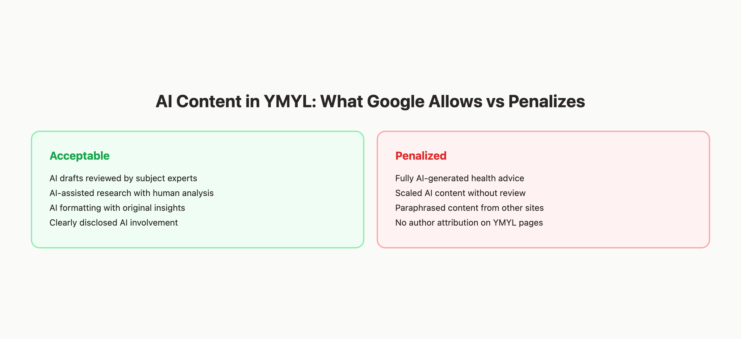 AI content guidelines for YMYL topics