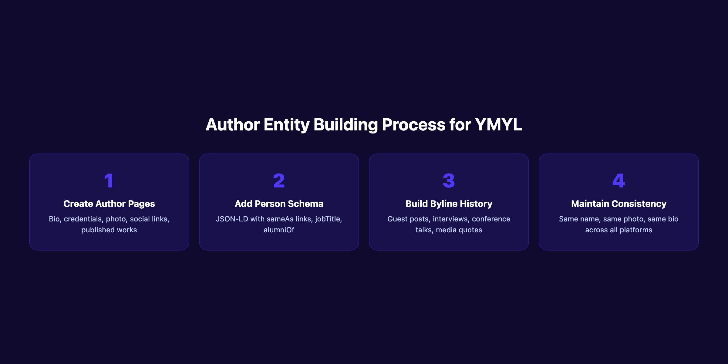 Author entity building process for YMYL content