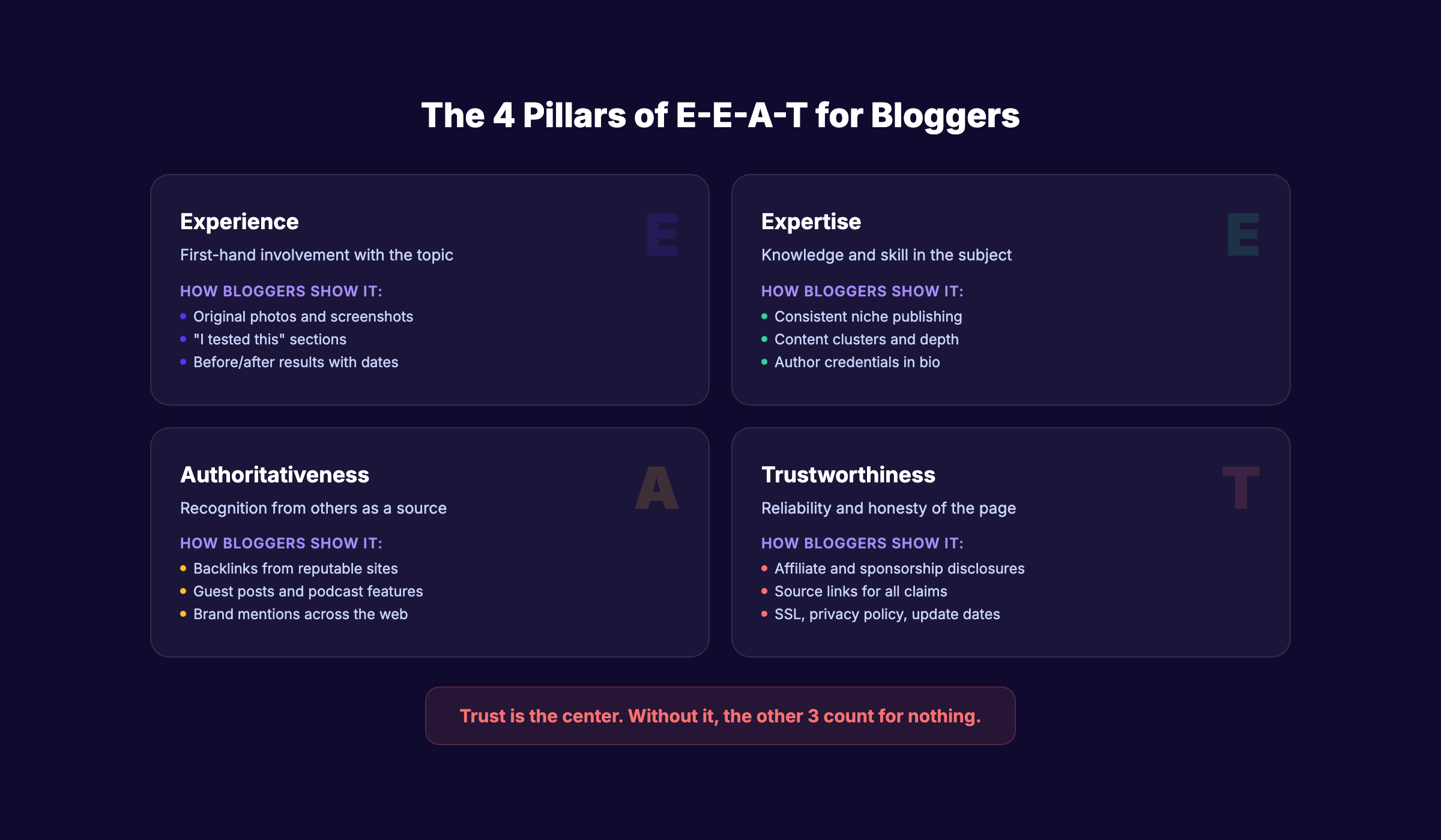 The four pillars of E-E-A-T for blogs showing experience, expertise, authority, and trust