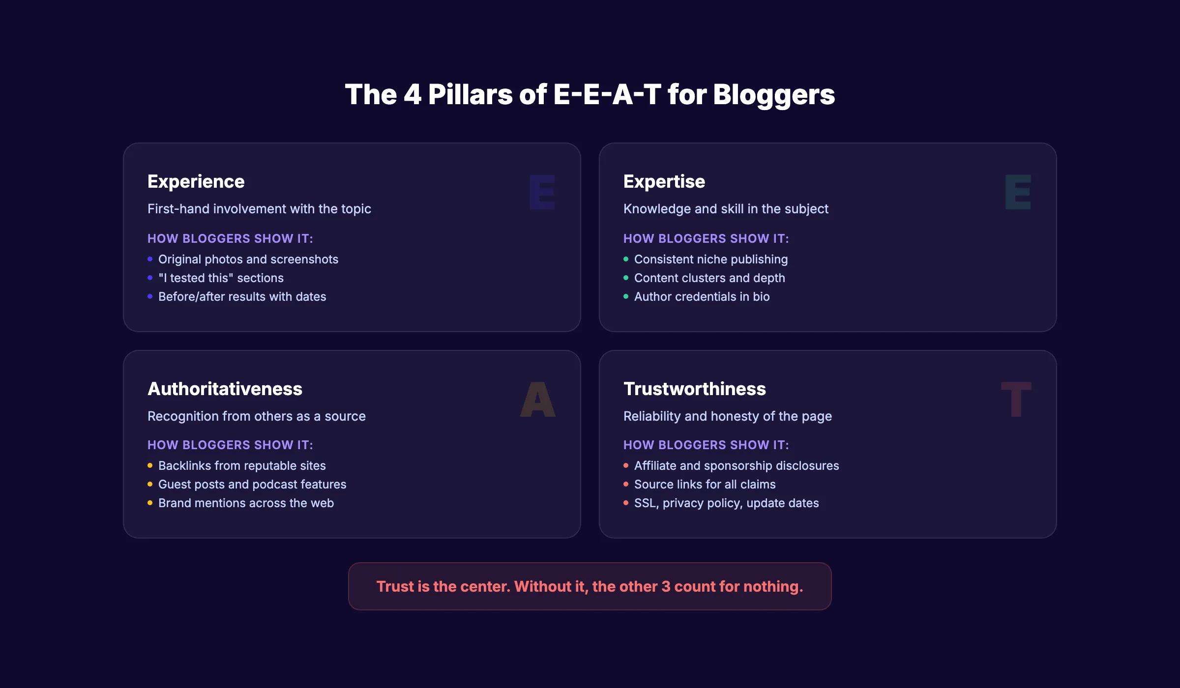 The four pillars of E-E-A-T for blogs showing experience, expertise, authority, and trust