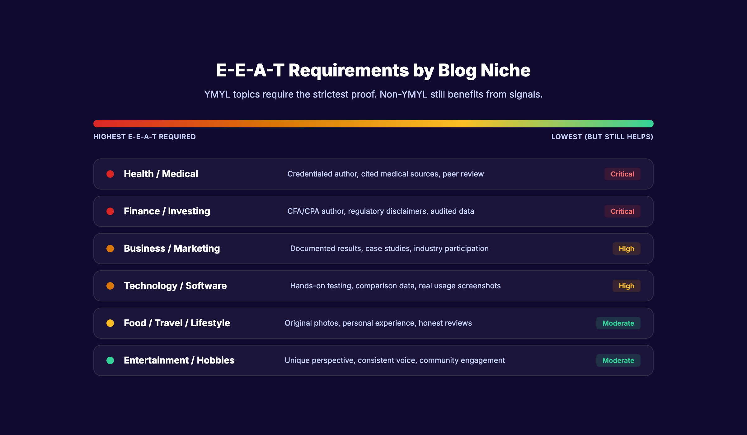 E-E-A-T requirements by blog niche showing YMYL spectrum from high to low