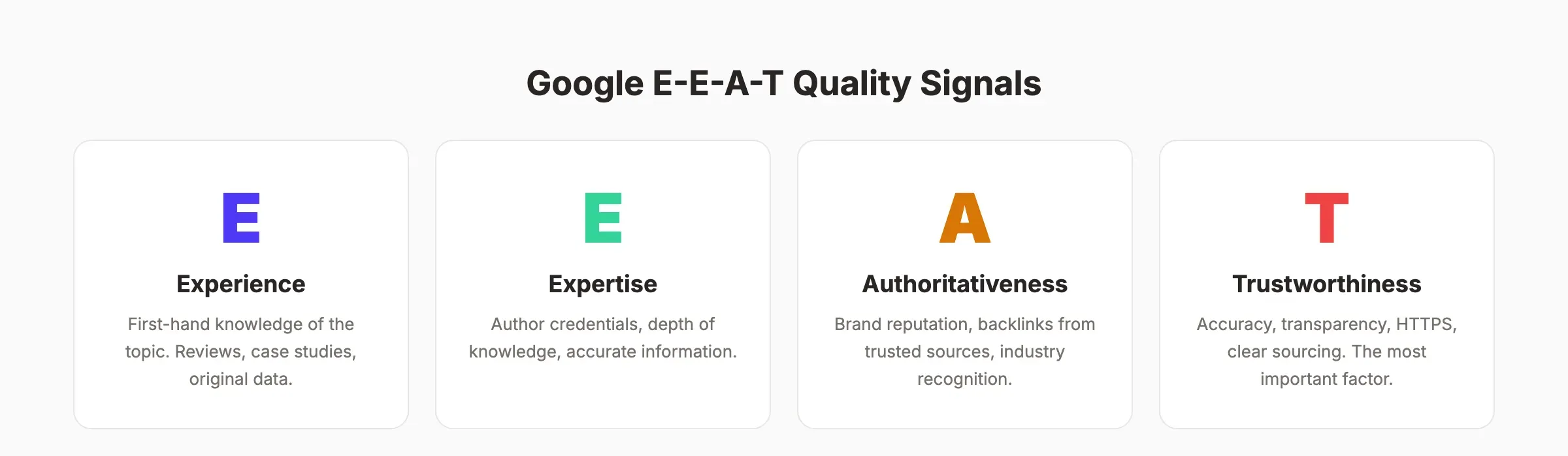 Google E-E-A-T quality signals: Experience, Expertise, Authoritativeness, Trustworthiness