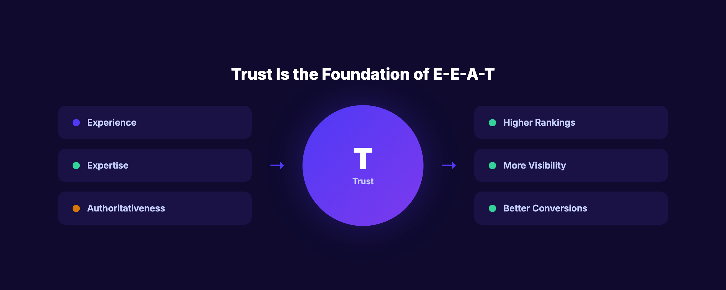 Trust is the foundation of E-E-A-T