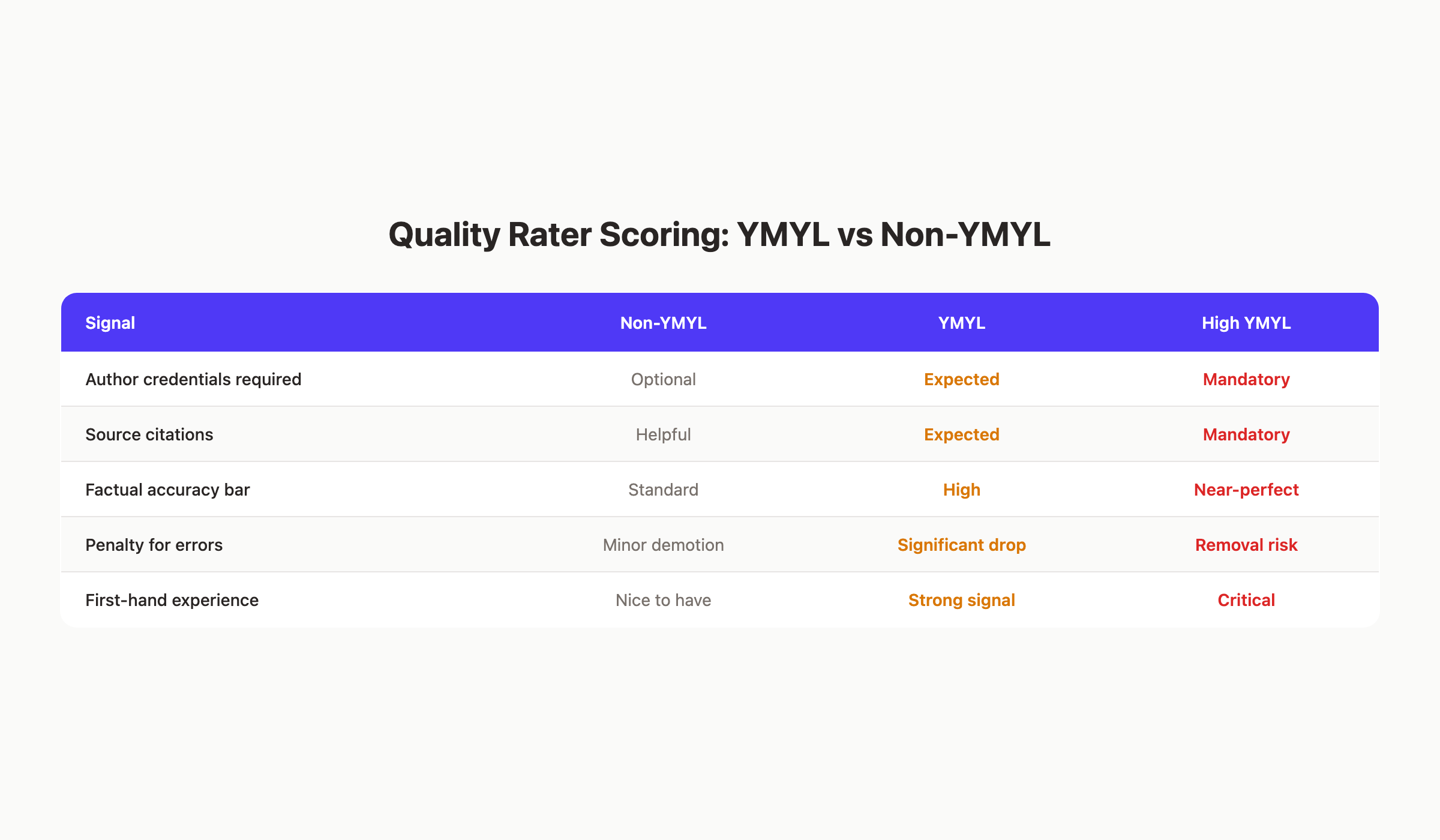 Quality rater scoring comparison for YMYL vs non-YMYL content