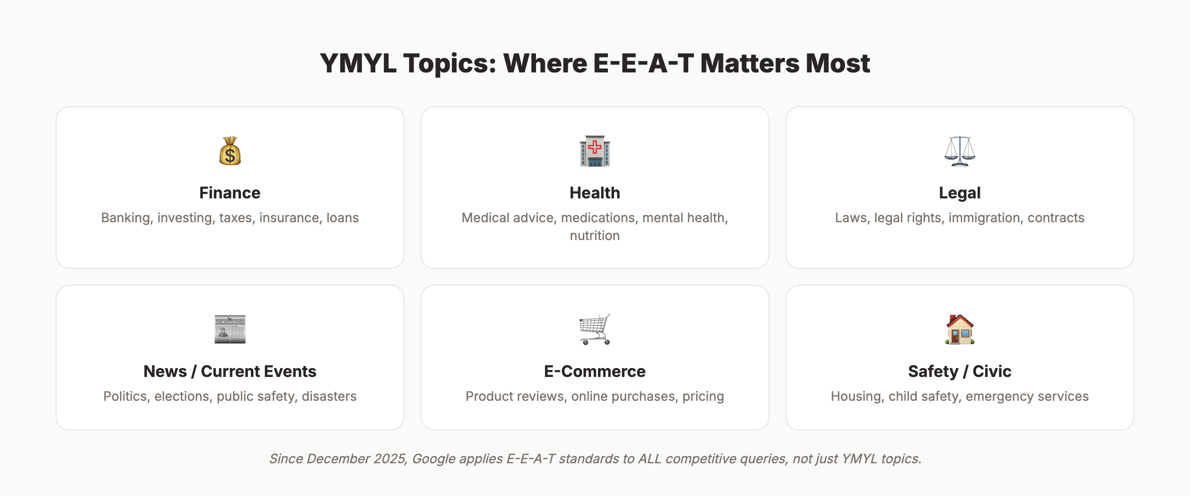 YMYL topics where E-E-A-T matters most