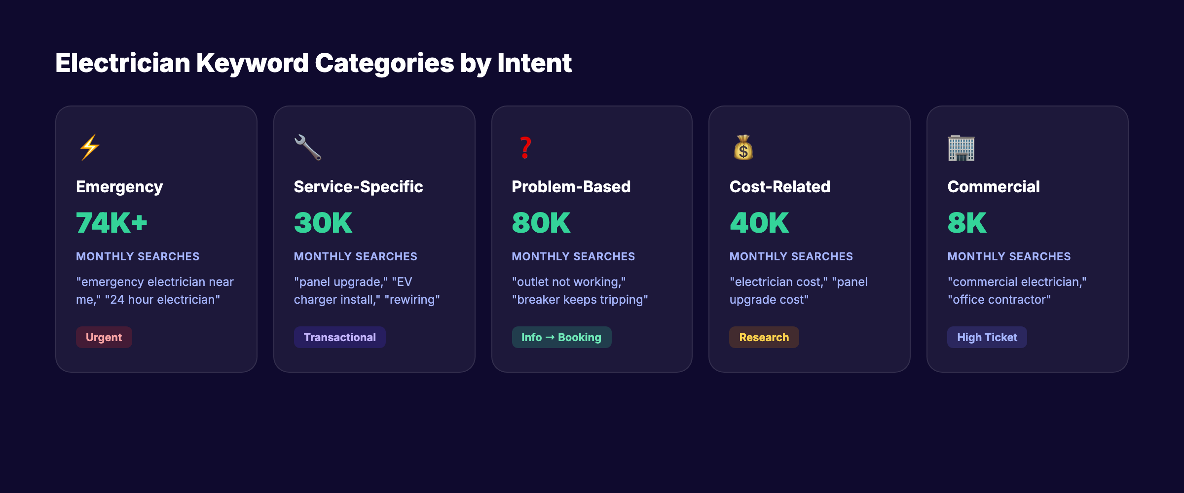 Electrician keyword categories showing emergency, service, problem, cost, and commercial types