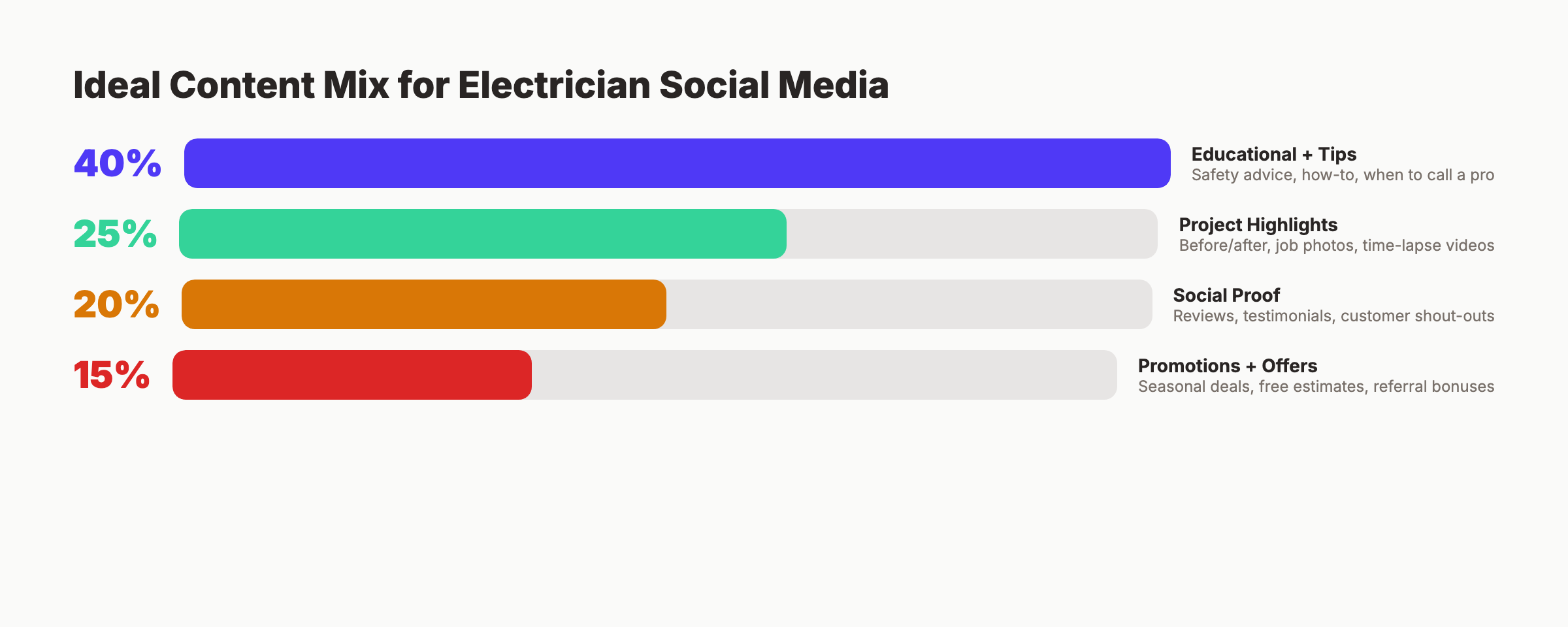 Ideal content mix showing 40% educational, 25% projects, 20% social proof, 15% promotions
