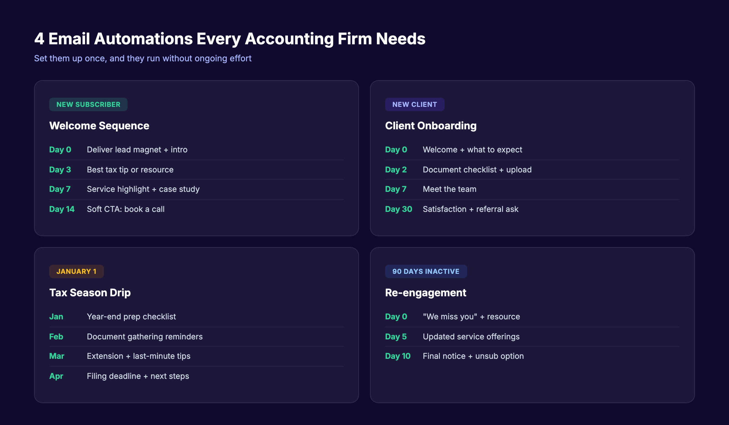 Email automation workflow for accounting firms