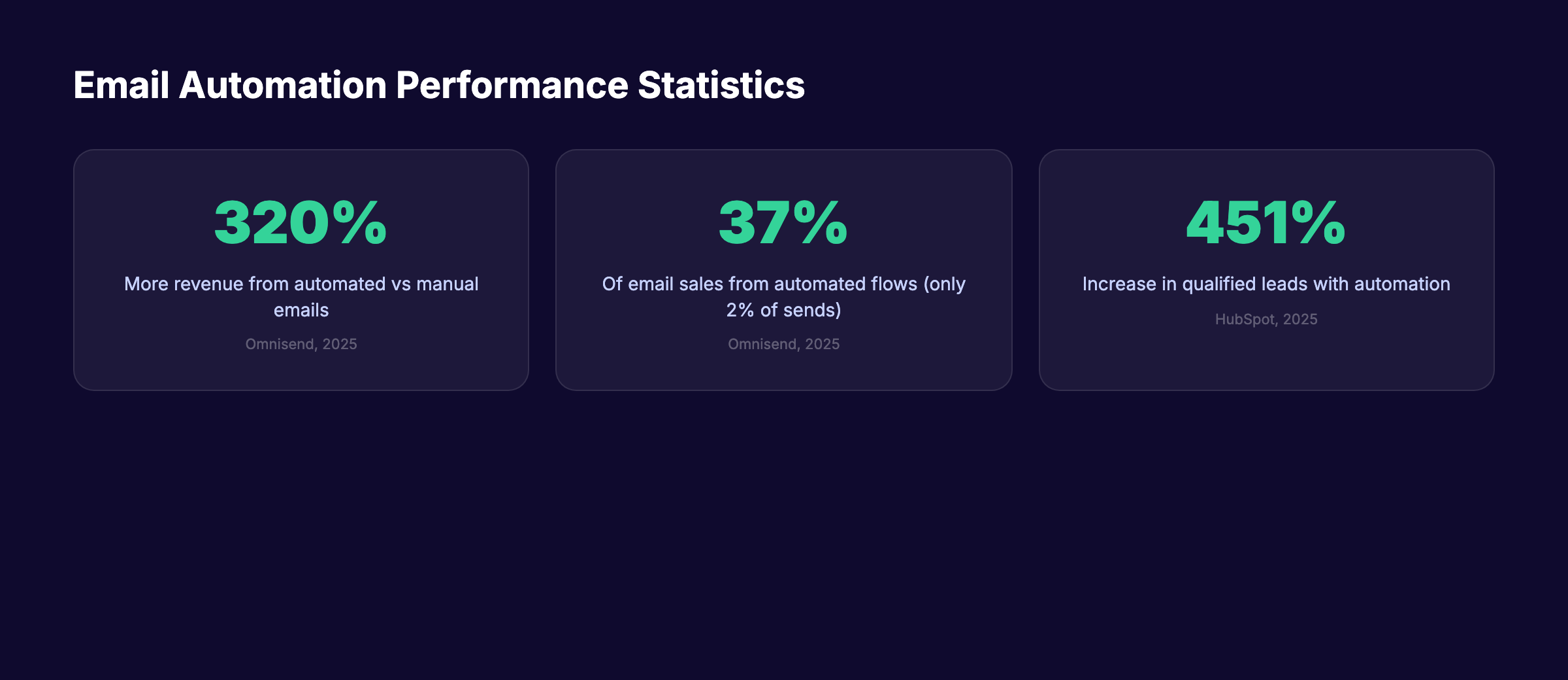 Email automation performance statistics showing revenue and lead generation impact