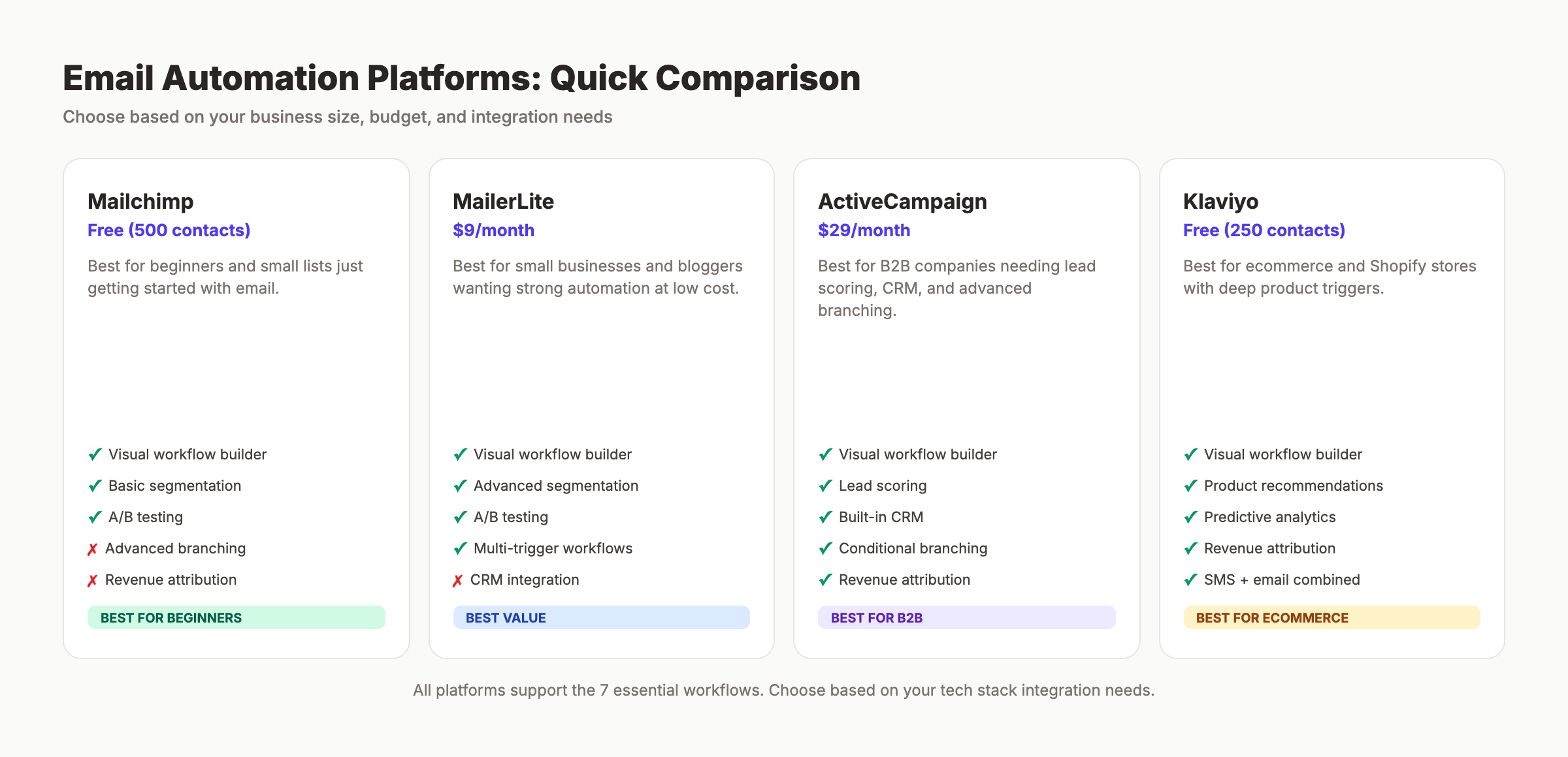Email automation platform comparison by business size