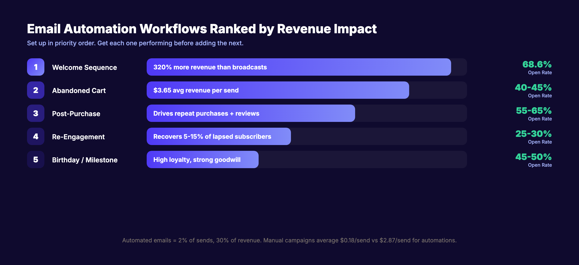 Email automation workflows ranked by ROI impact