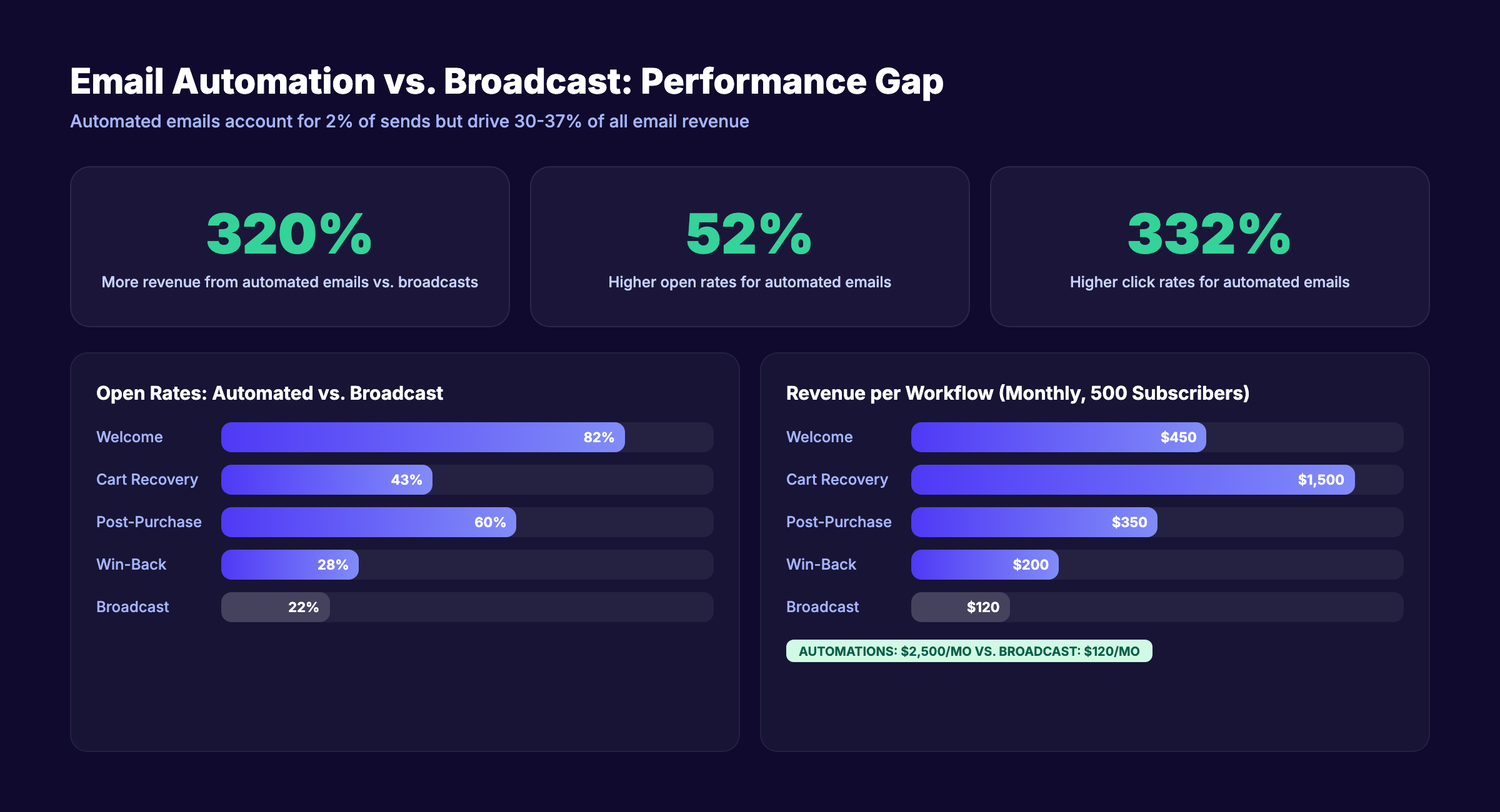 Email automation performance statistics and benchmarks