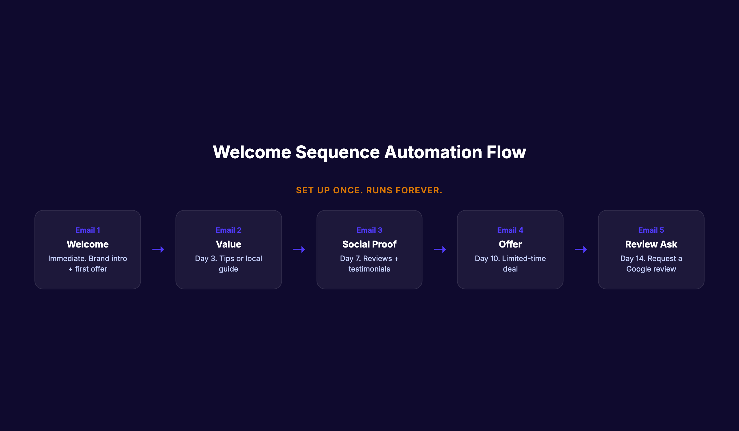 Welcome sequence automation flow for local businesses