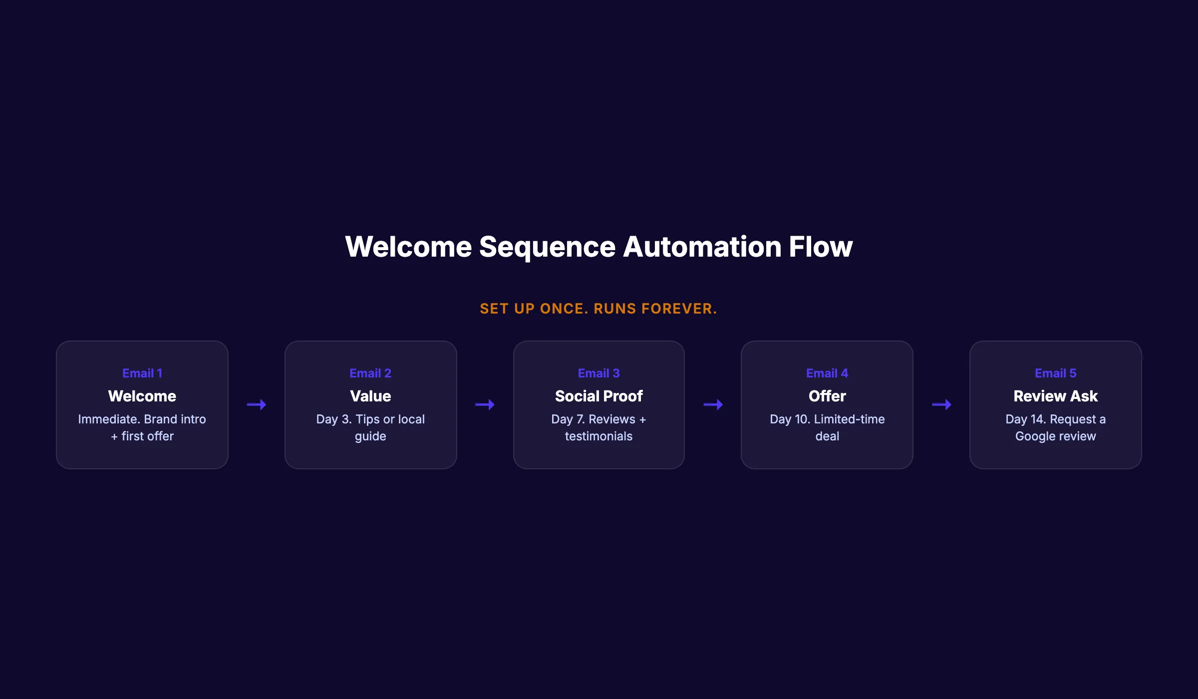 Welcome sequence automation flow for local businesses