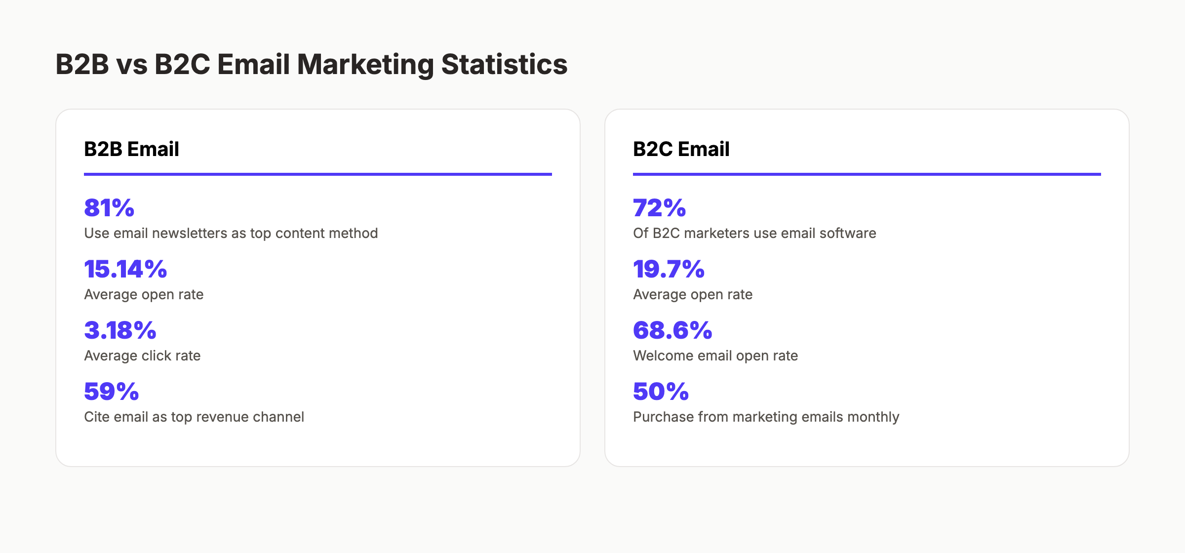 B2B versus B2C email marketing statistics comparison