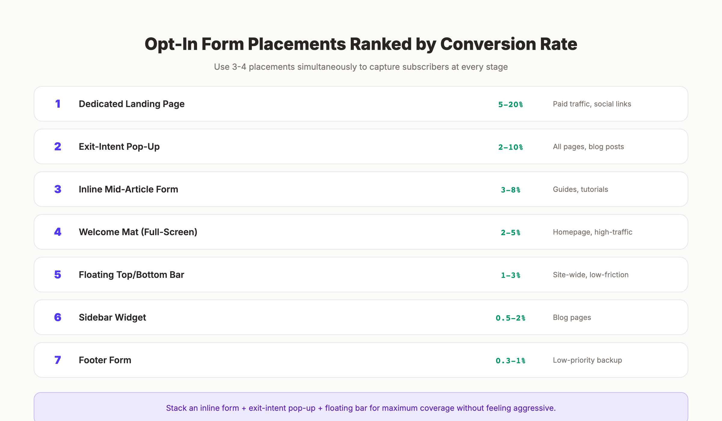 Email opt-in form placement guide with conversion rates