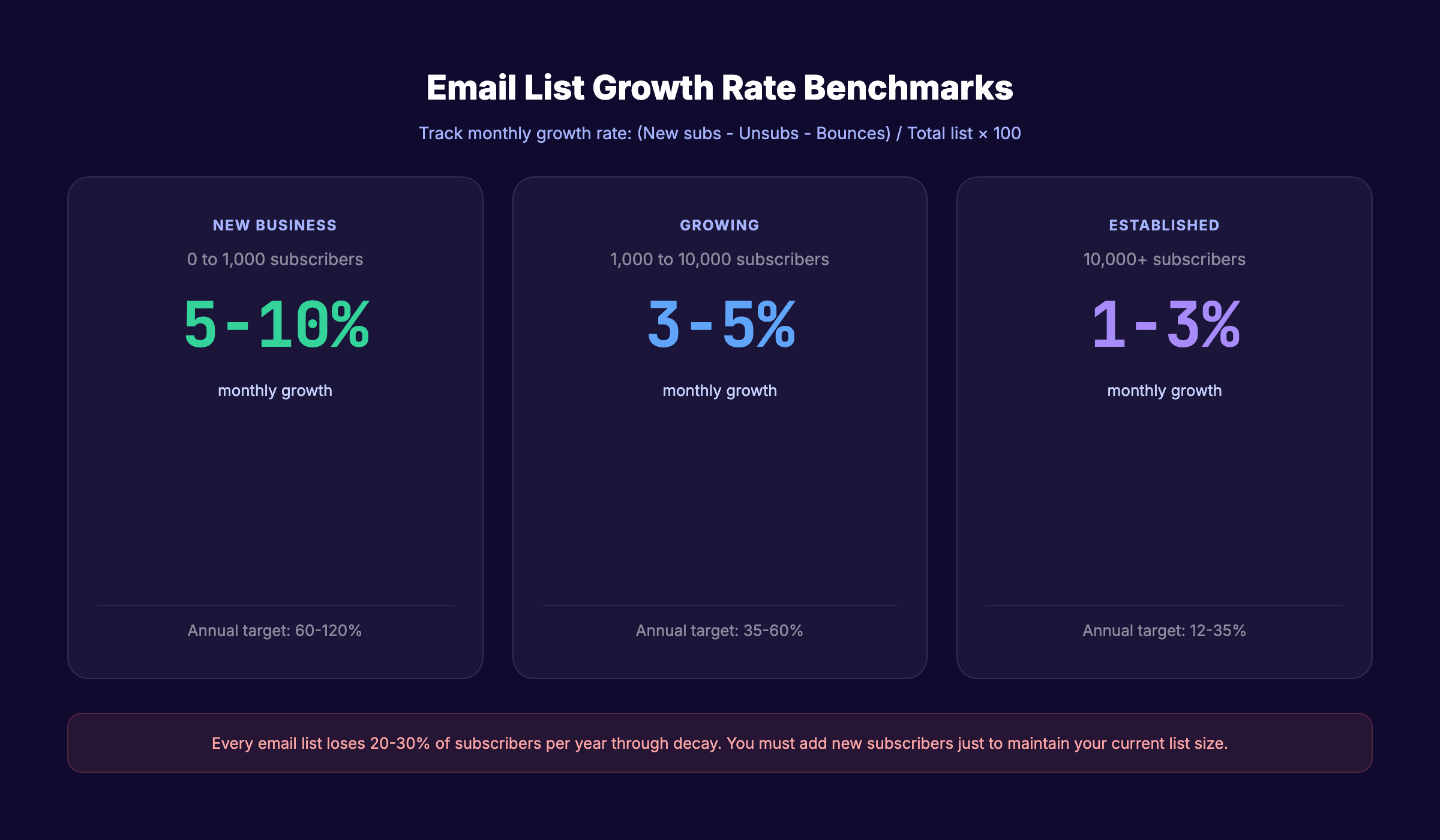 Email list growth rate benchmarks and decay statistics