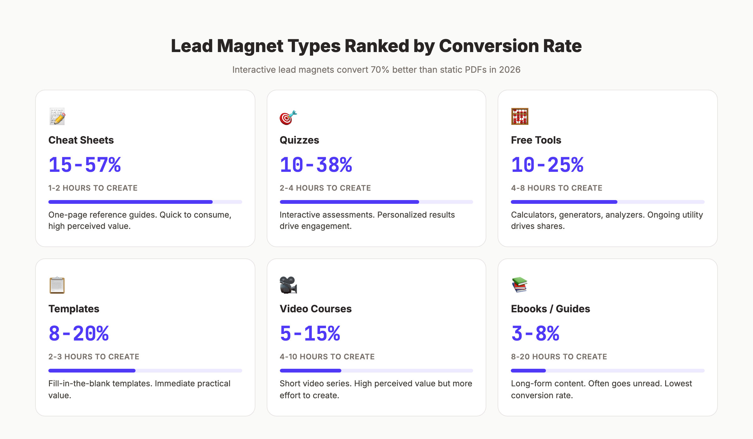 Email list building lead magnet conversion rates by type