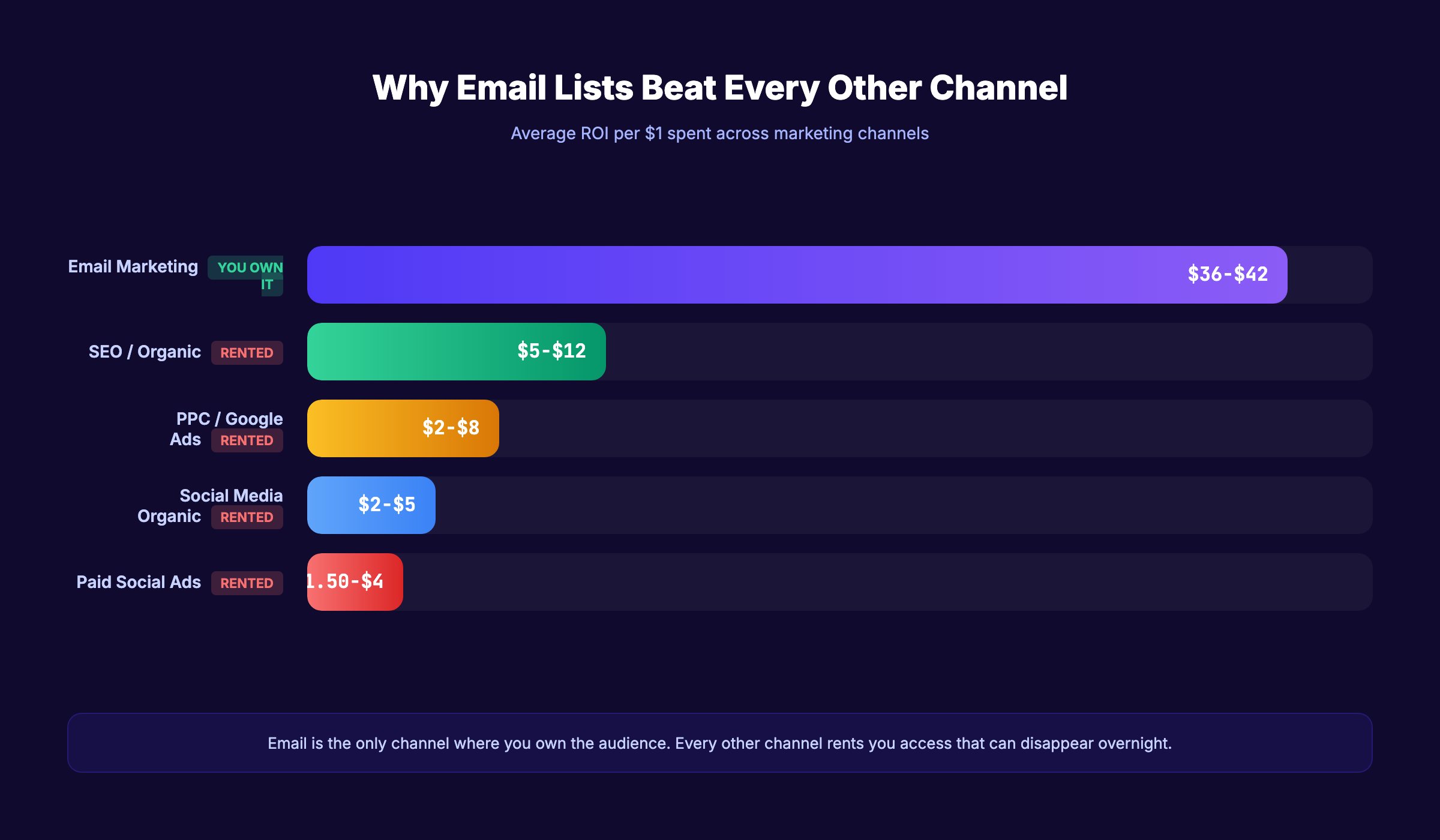 Email list building ROI comparison across marketing channels