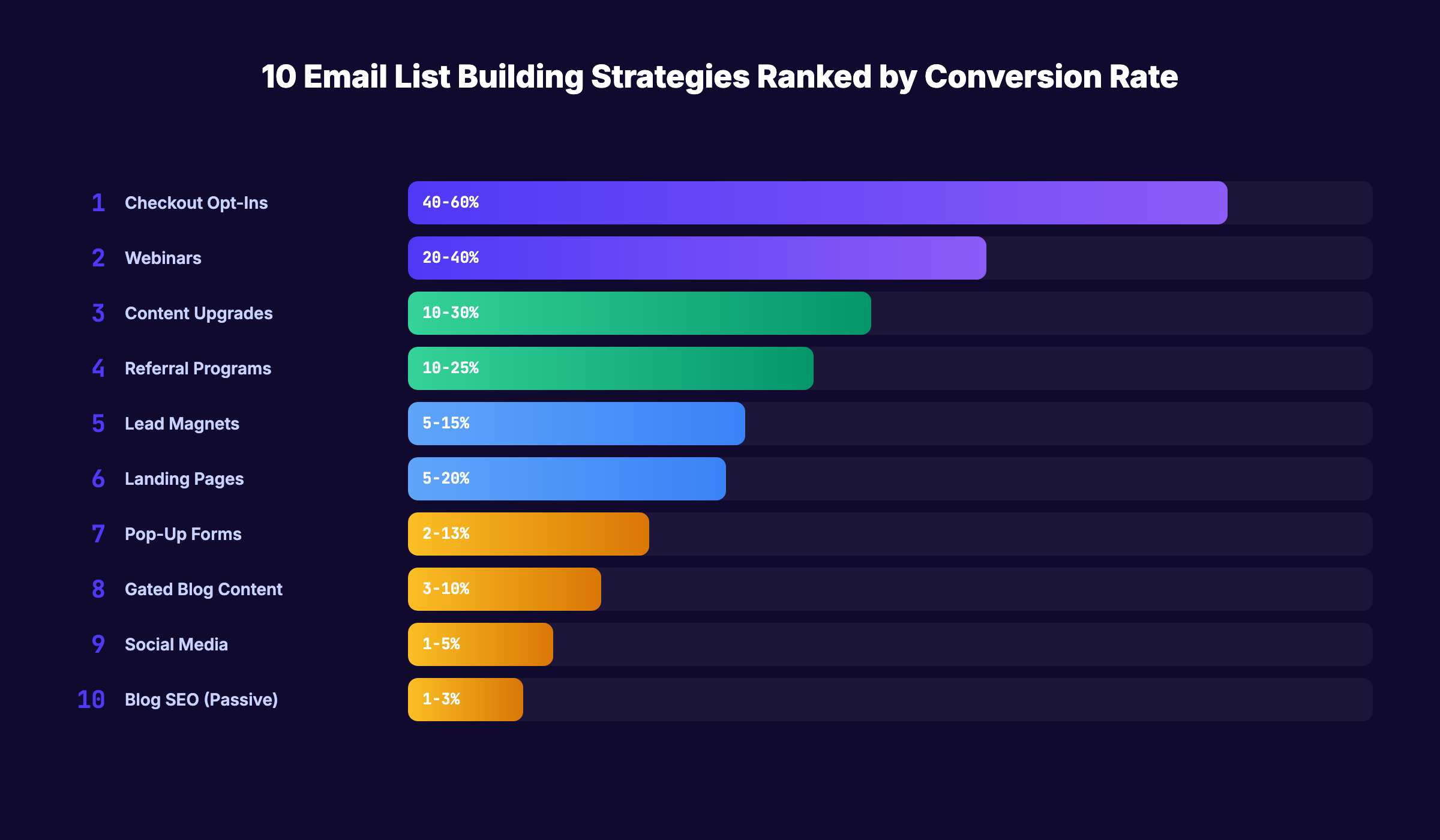 Ten email list building strategies ranked by conversion rate