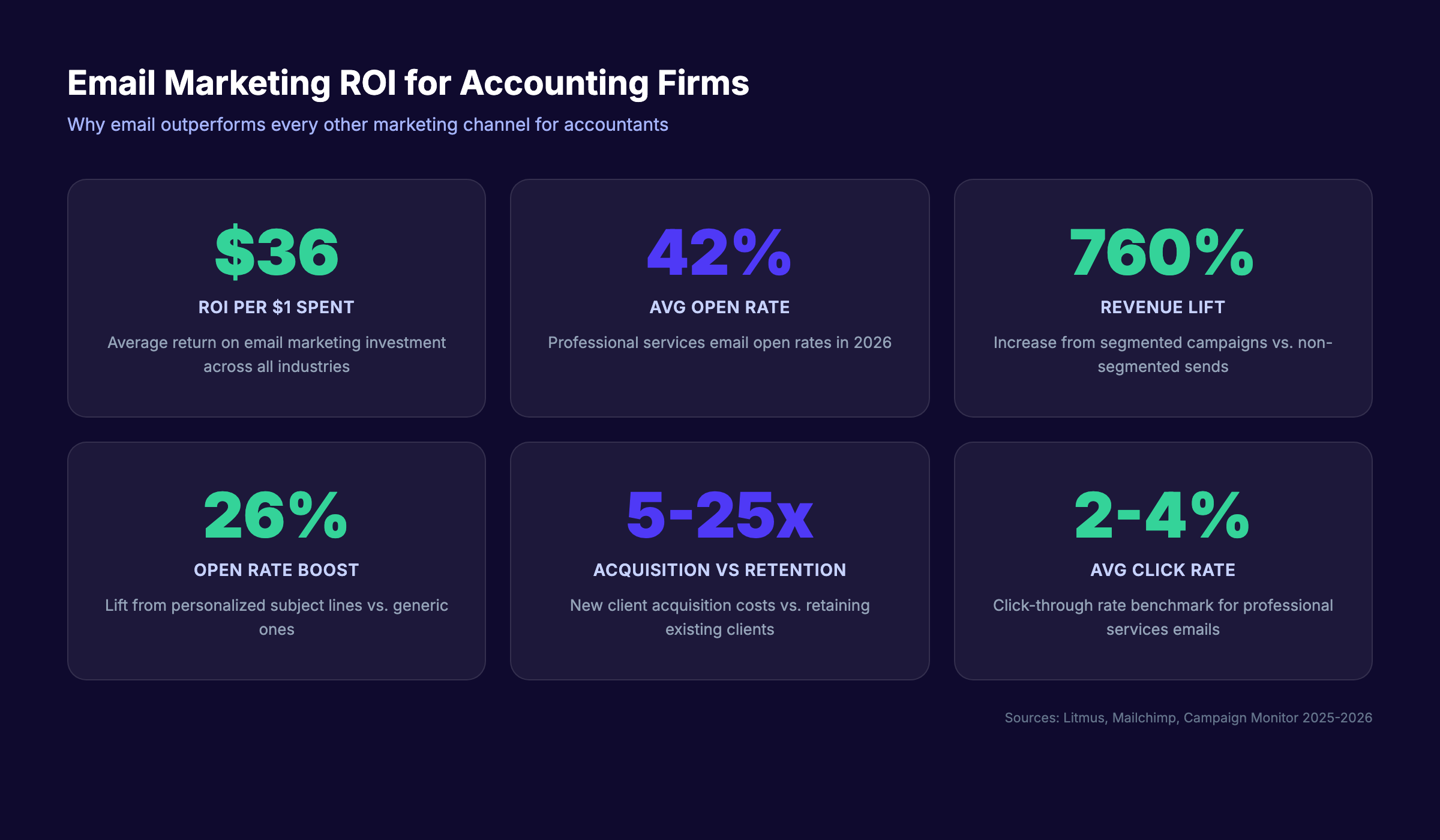 Email marketing ROI statistics for accountants