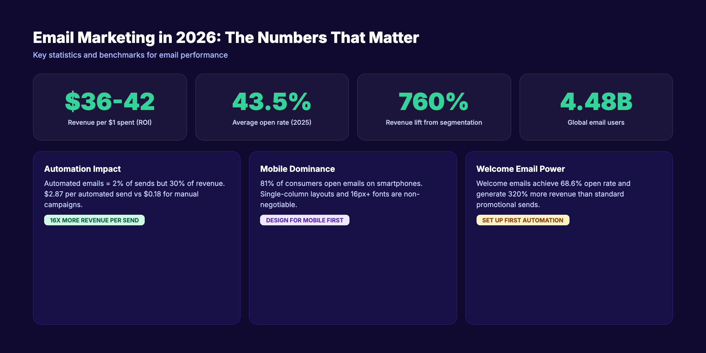 Email marketing ROI and performance statistics for 2026