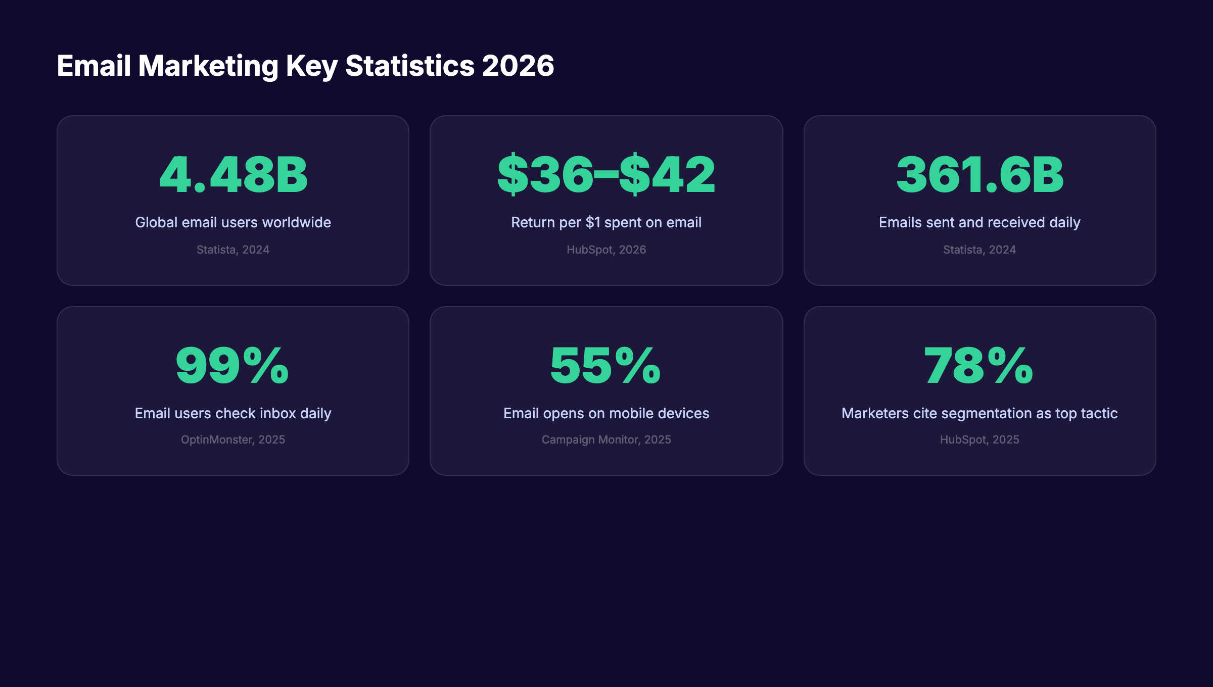 Email marketing statistics 2026 showing key numbers for ROI, users, and daily volume