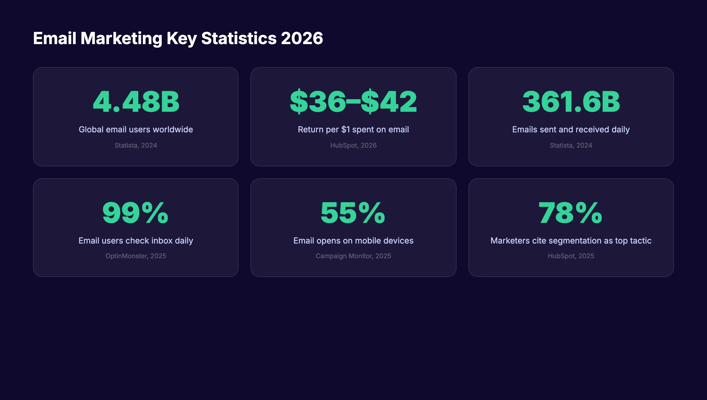 Email marketing statistics 2026 showing key numbers for ROI, users, and daily volume
