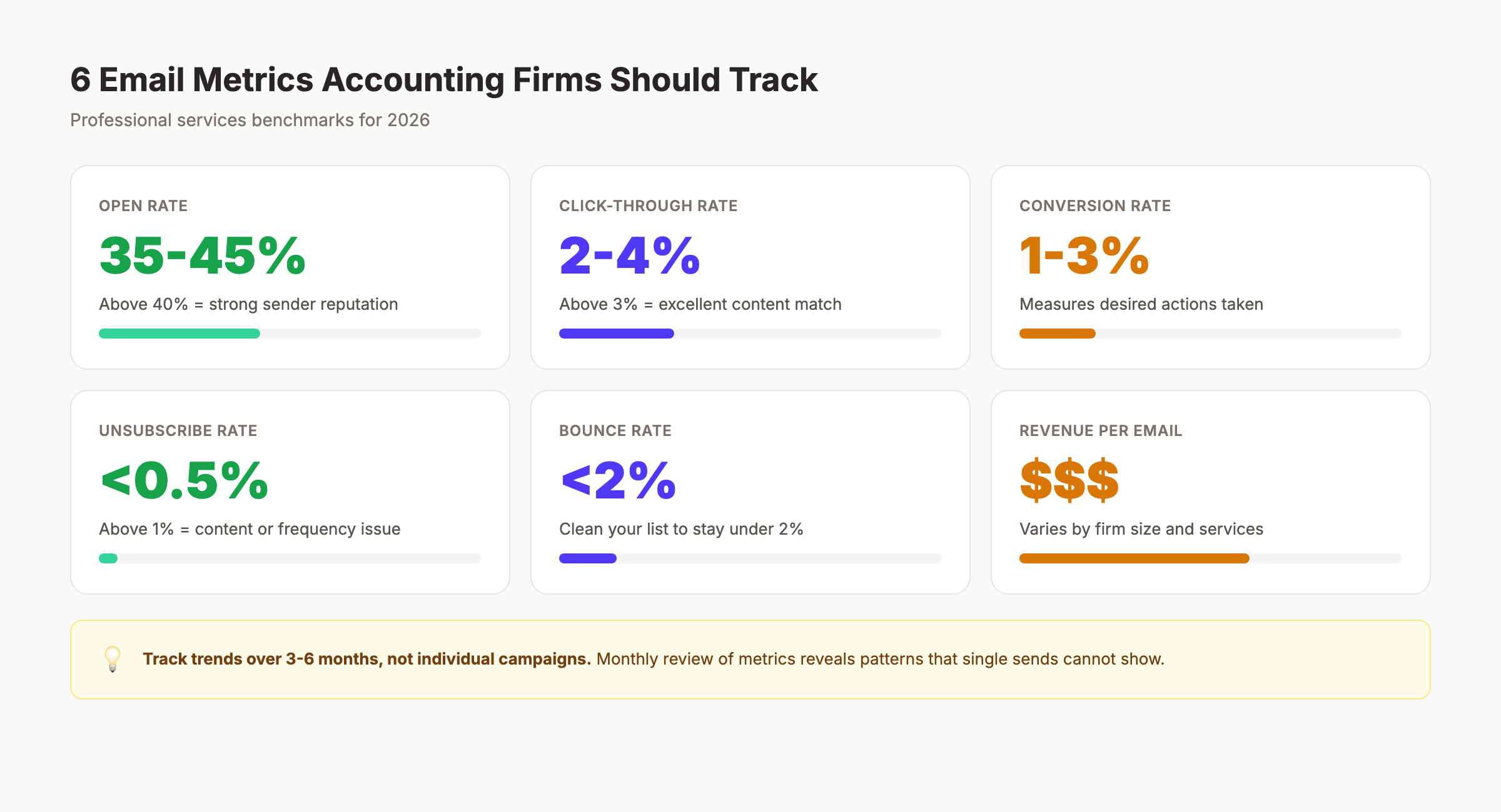 Email marketing metrics for accountants