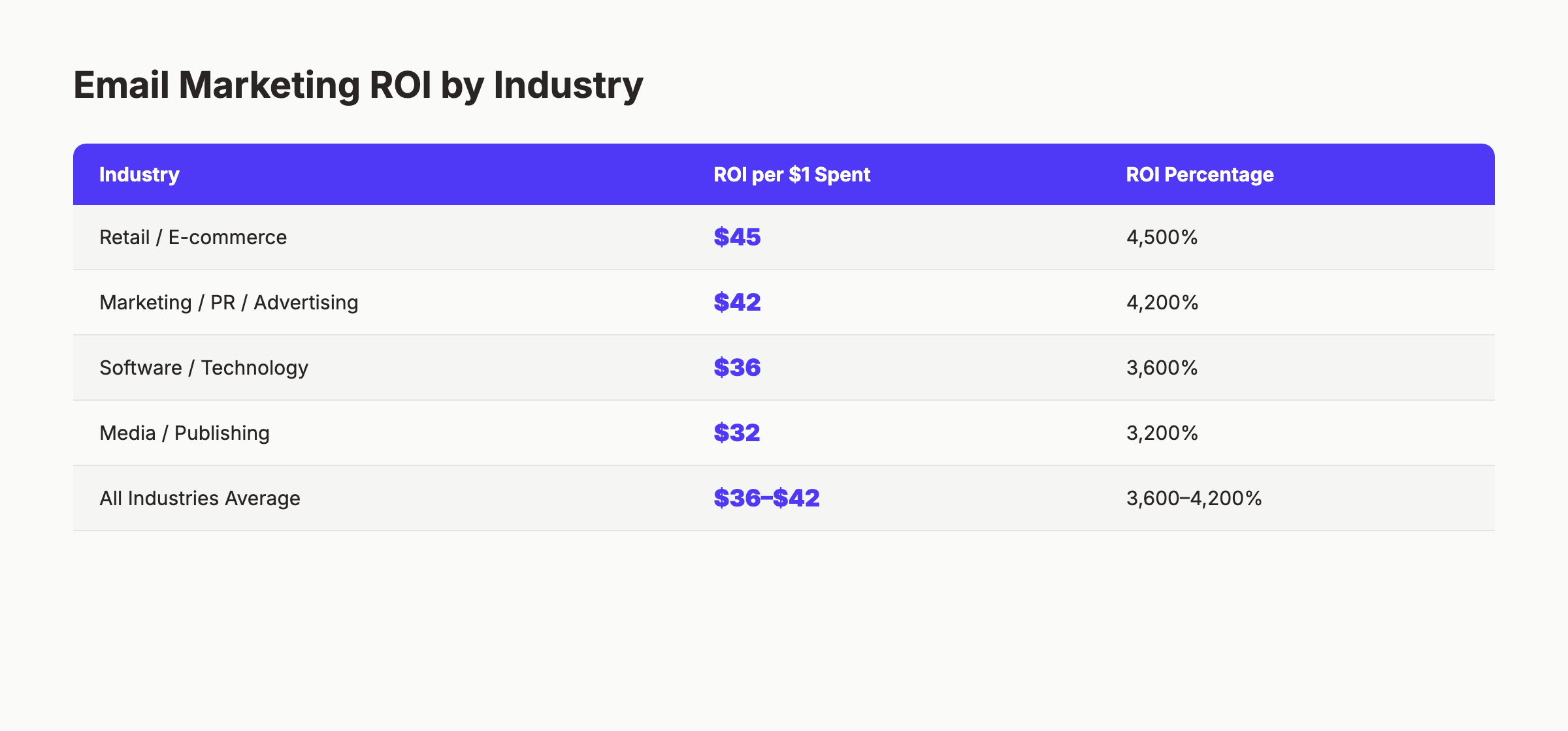 Email marketing ROI by industry comparison table