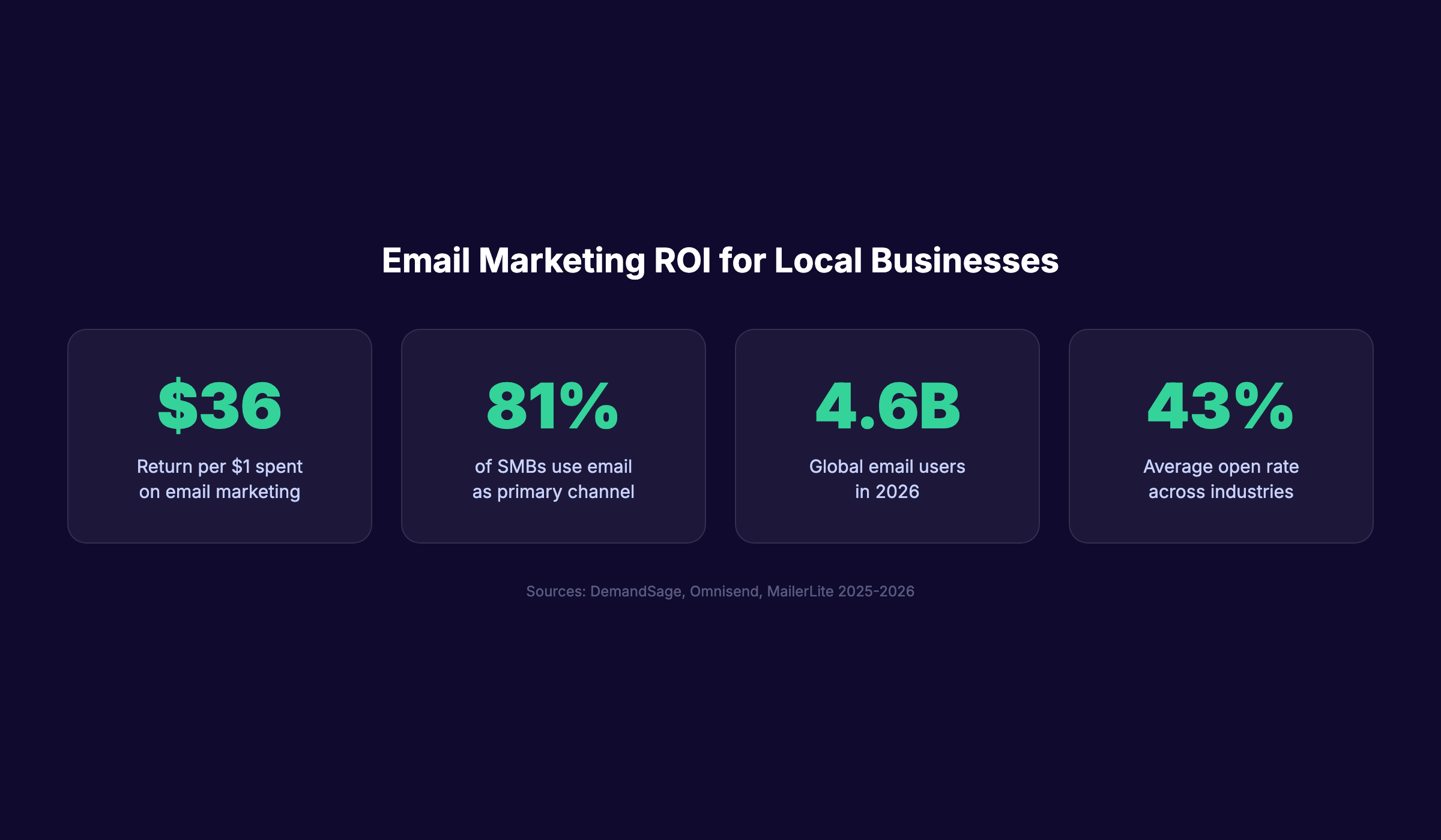 Email marketing ROI statistics for local businesses