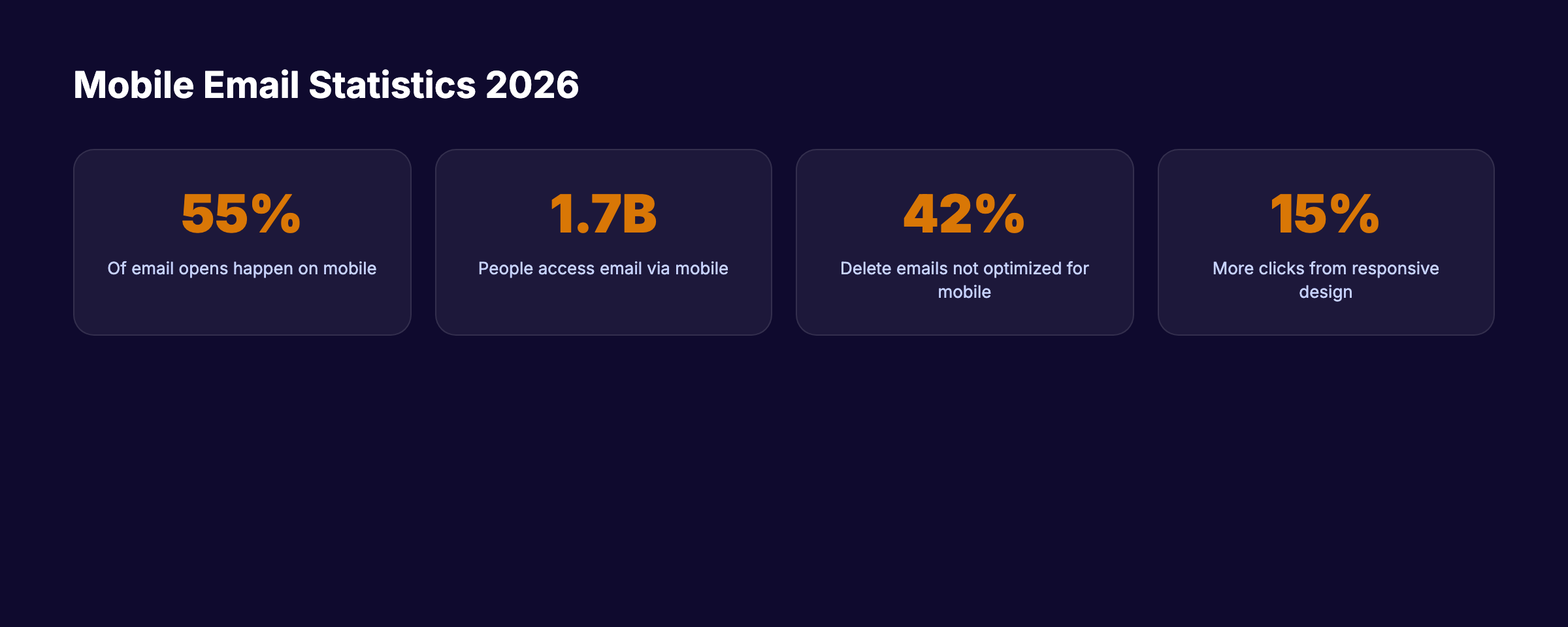 Mobile email statistics 2026 showing opens, users, deletion rates, and click improvements
