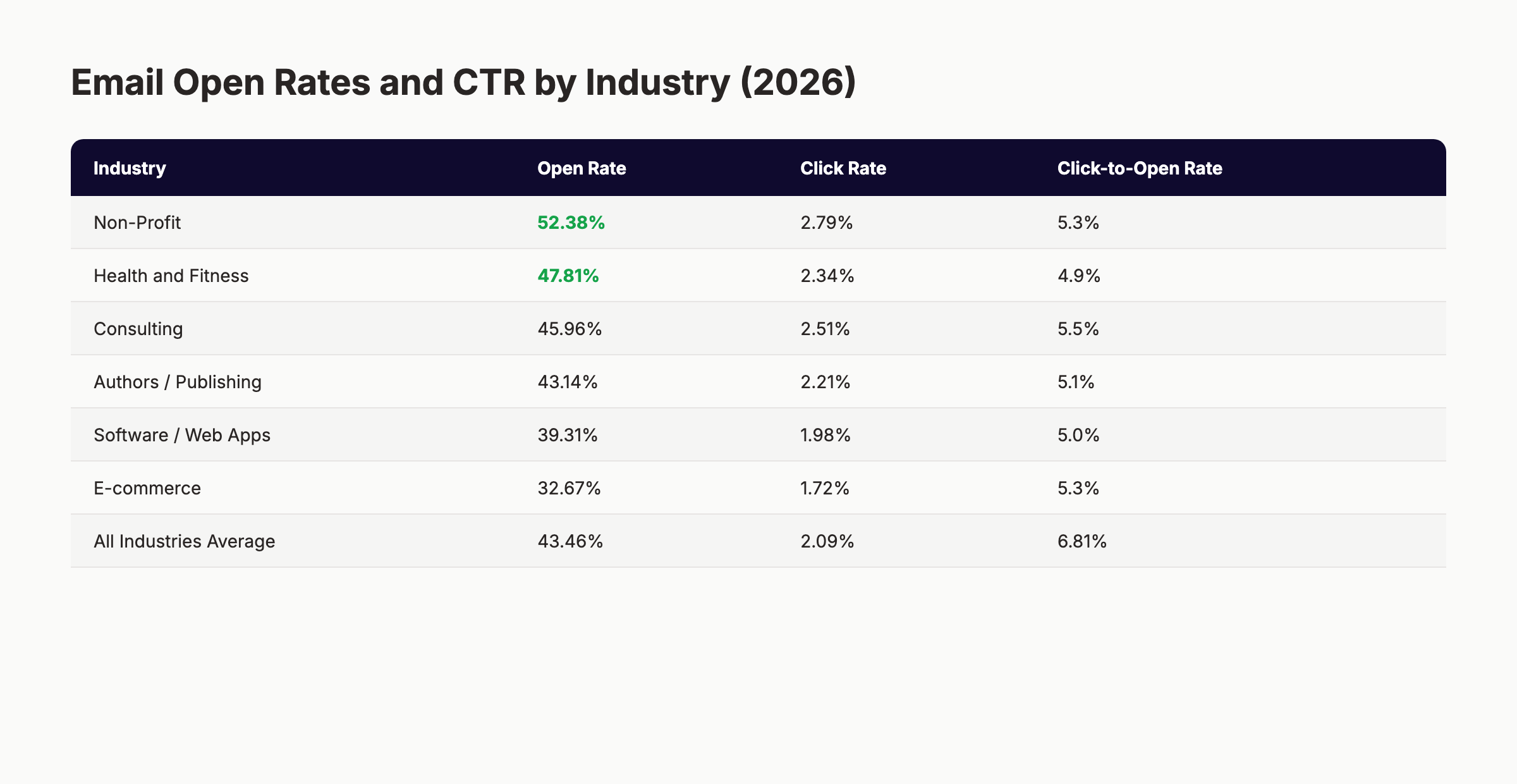 Email open rates and click-through rates by industry in 2026