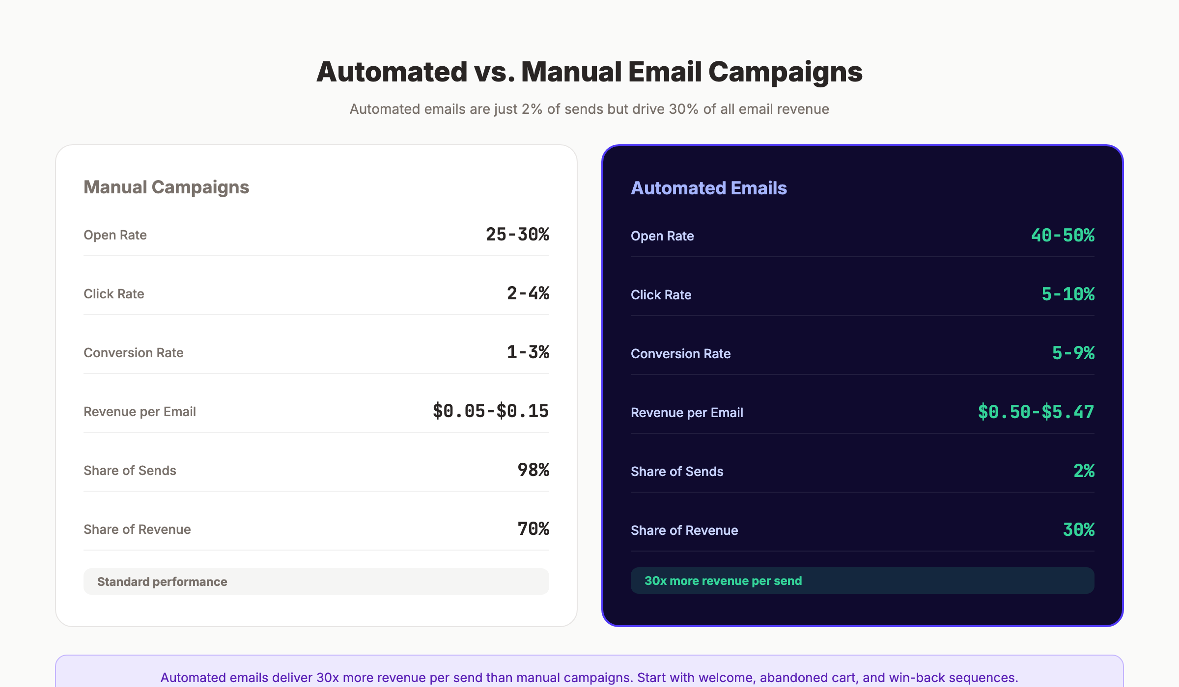 Automated vs manual email marketing ROI comparison