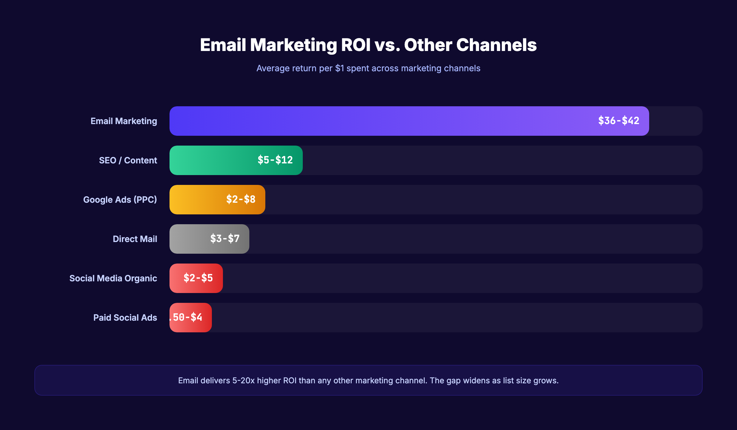 Email marketing ROI compared to other marketing channels