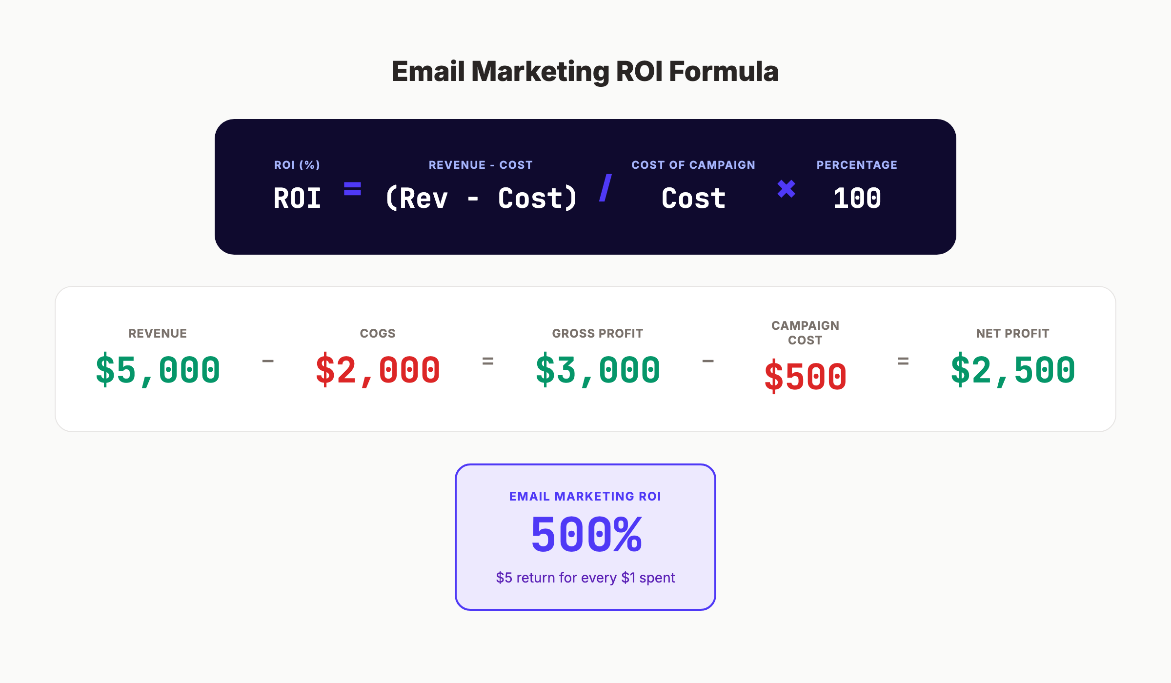 Email marketing ROI calculation formula breakdown