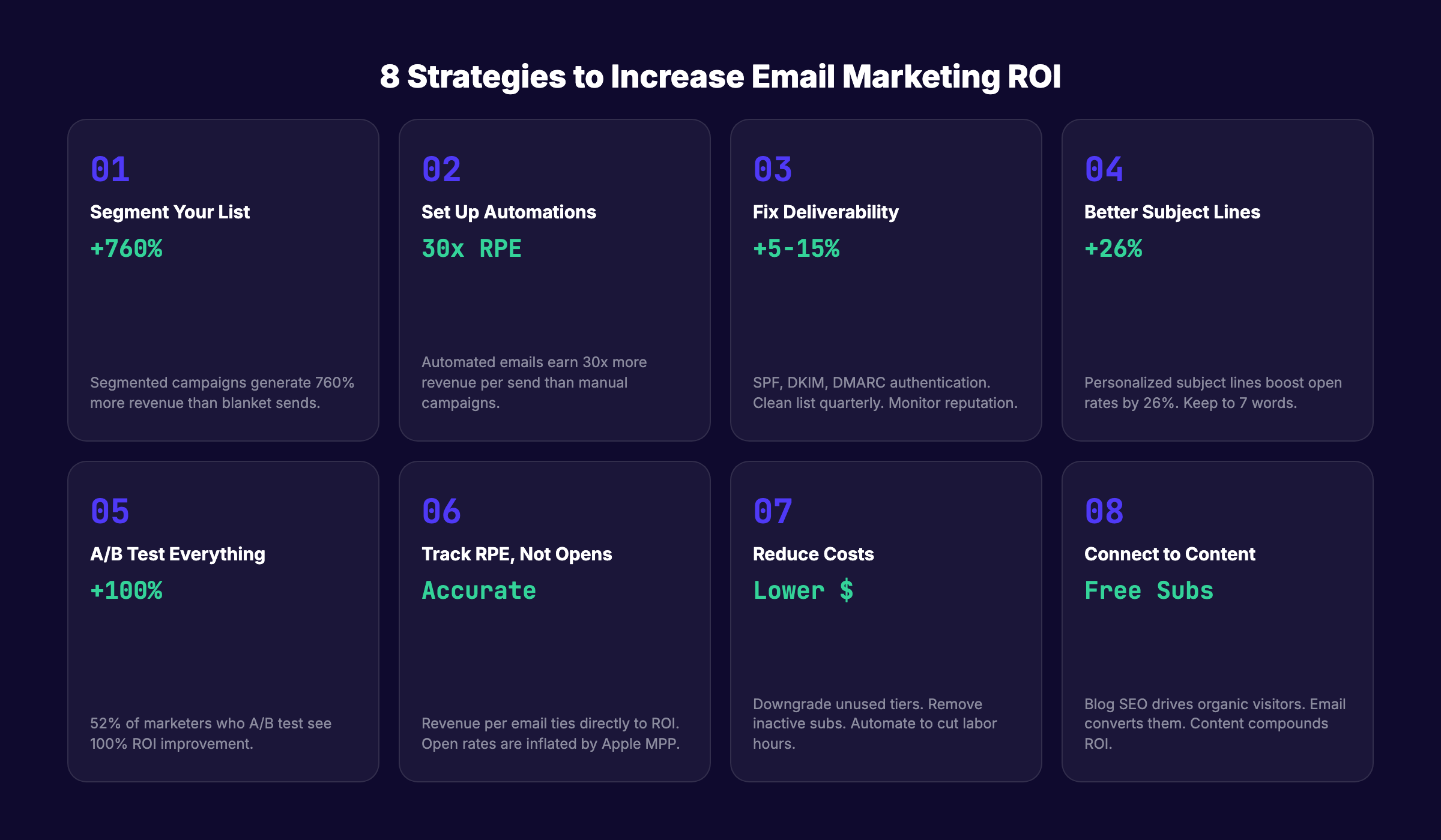 Eight strategies to improve email marketing ROI