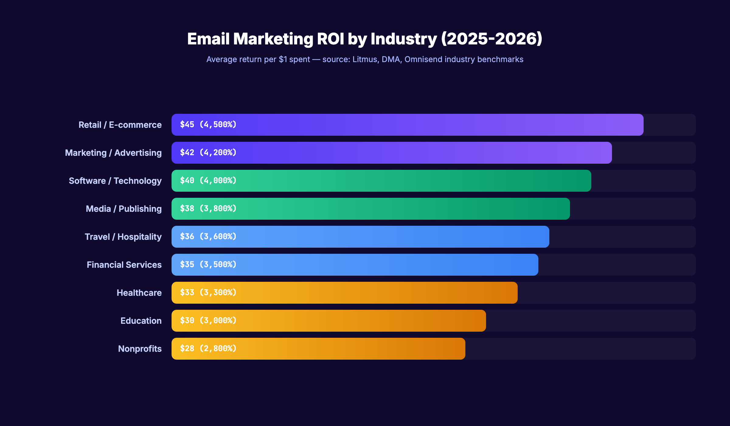 Email marketing ROI benchmarks by industry and business size