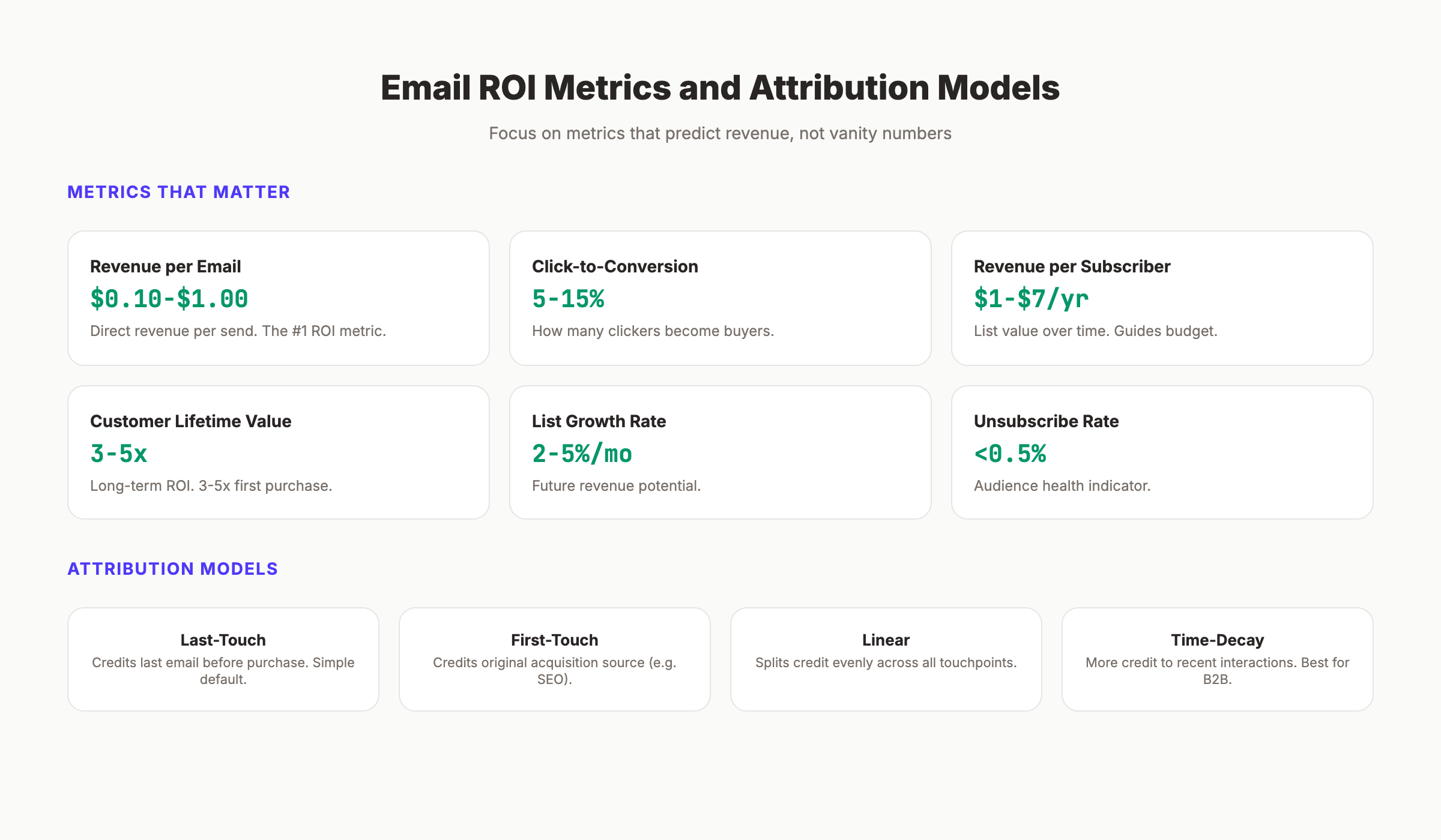 Email marketing ROI metrics and attribution models