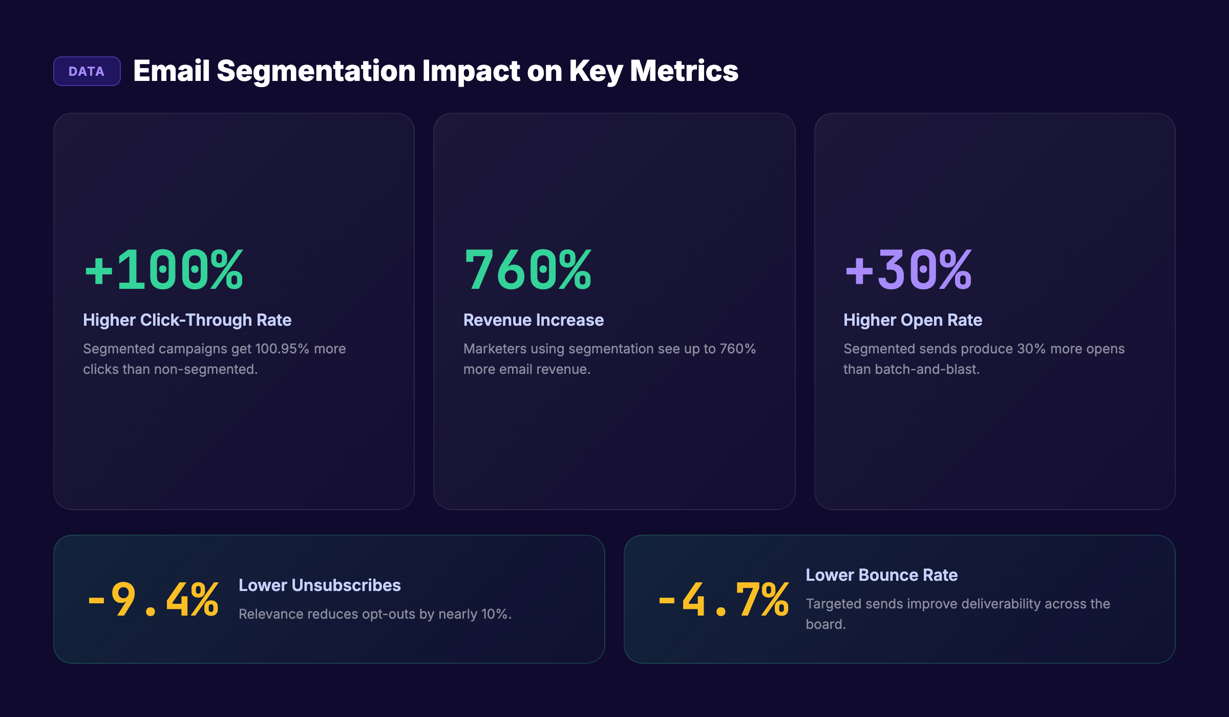 Email segmentation impact on key metrics
