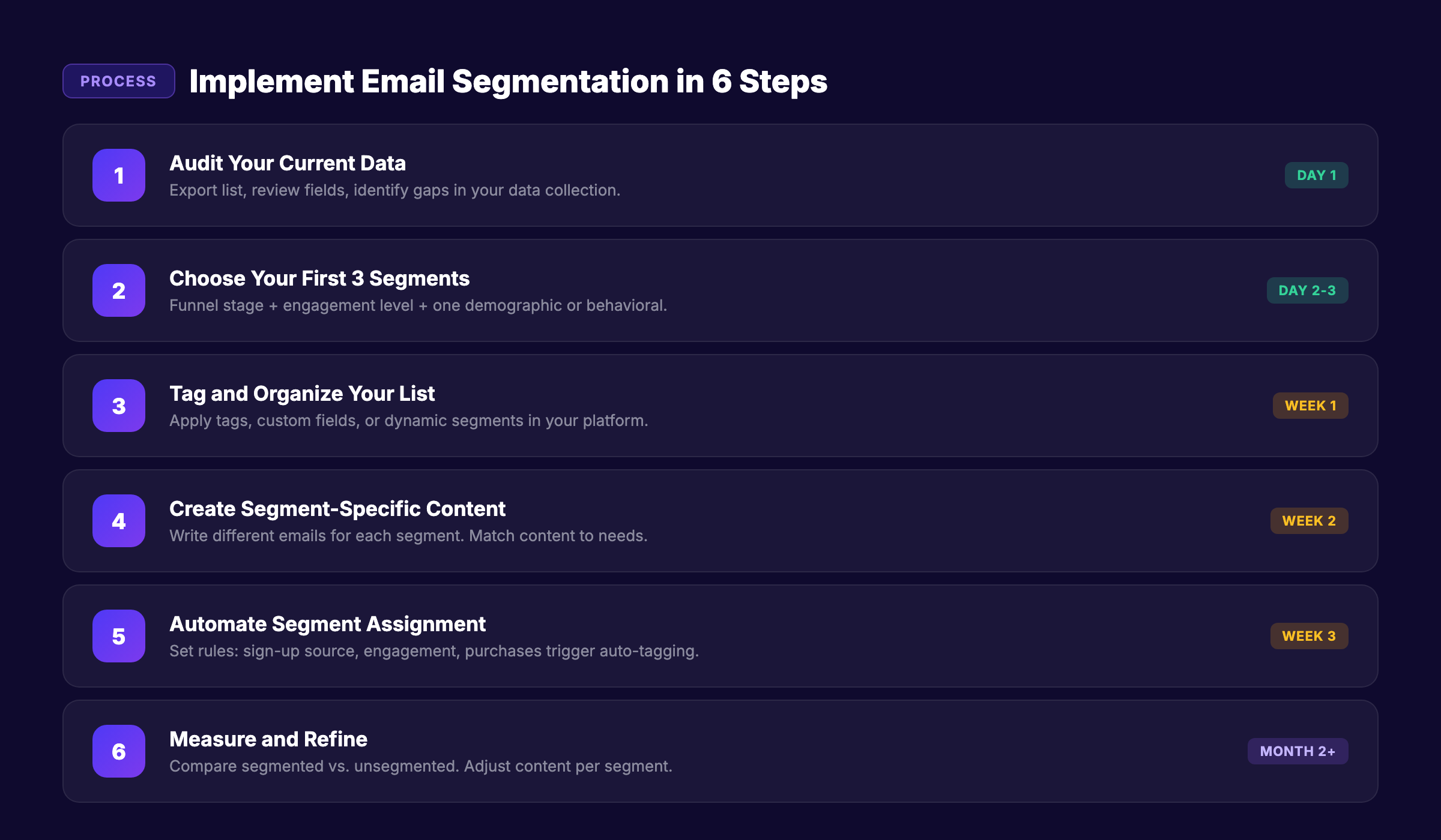 Email segmentation implementation process in 6 steps
