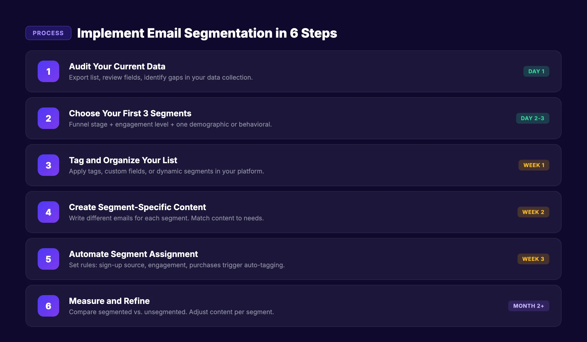 Email segmentation implementation process in 6 steps