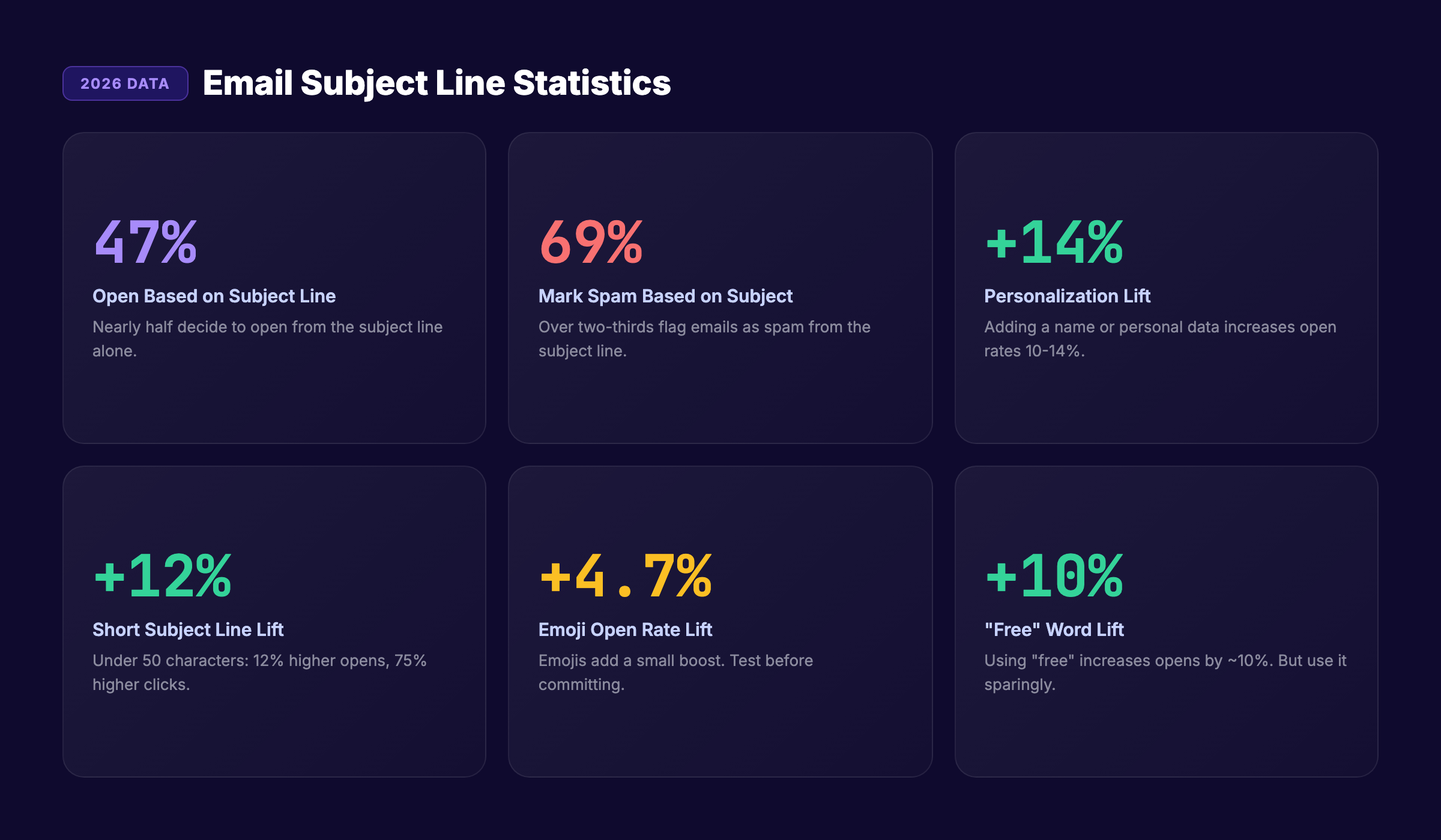 Email subject line statistics that drive open rates