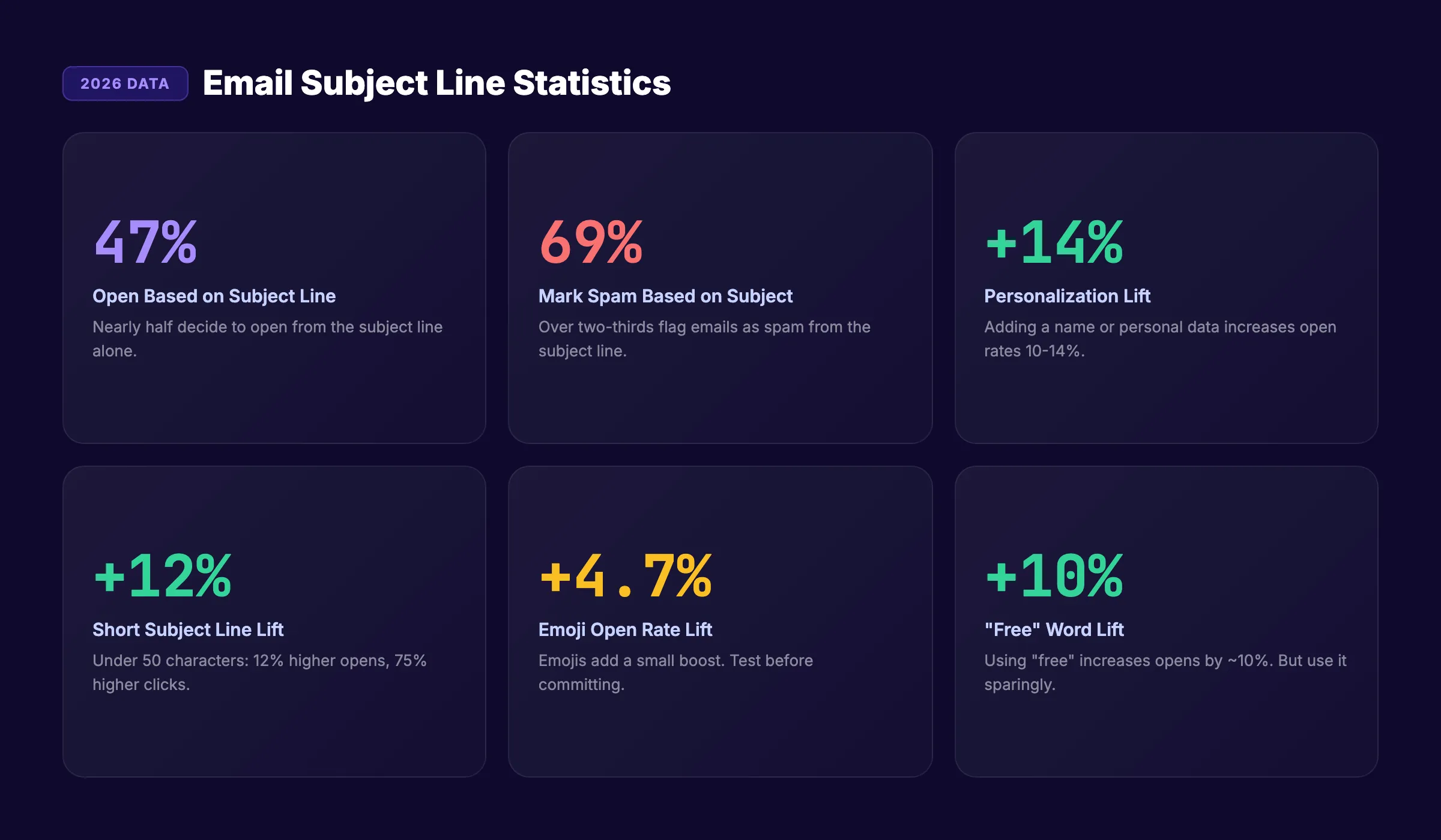 Email subject line statistics that drive open rates