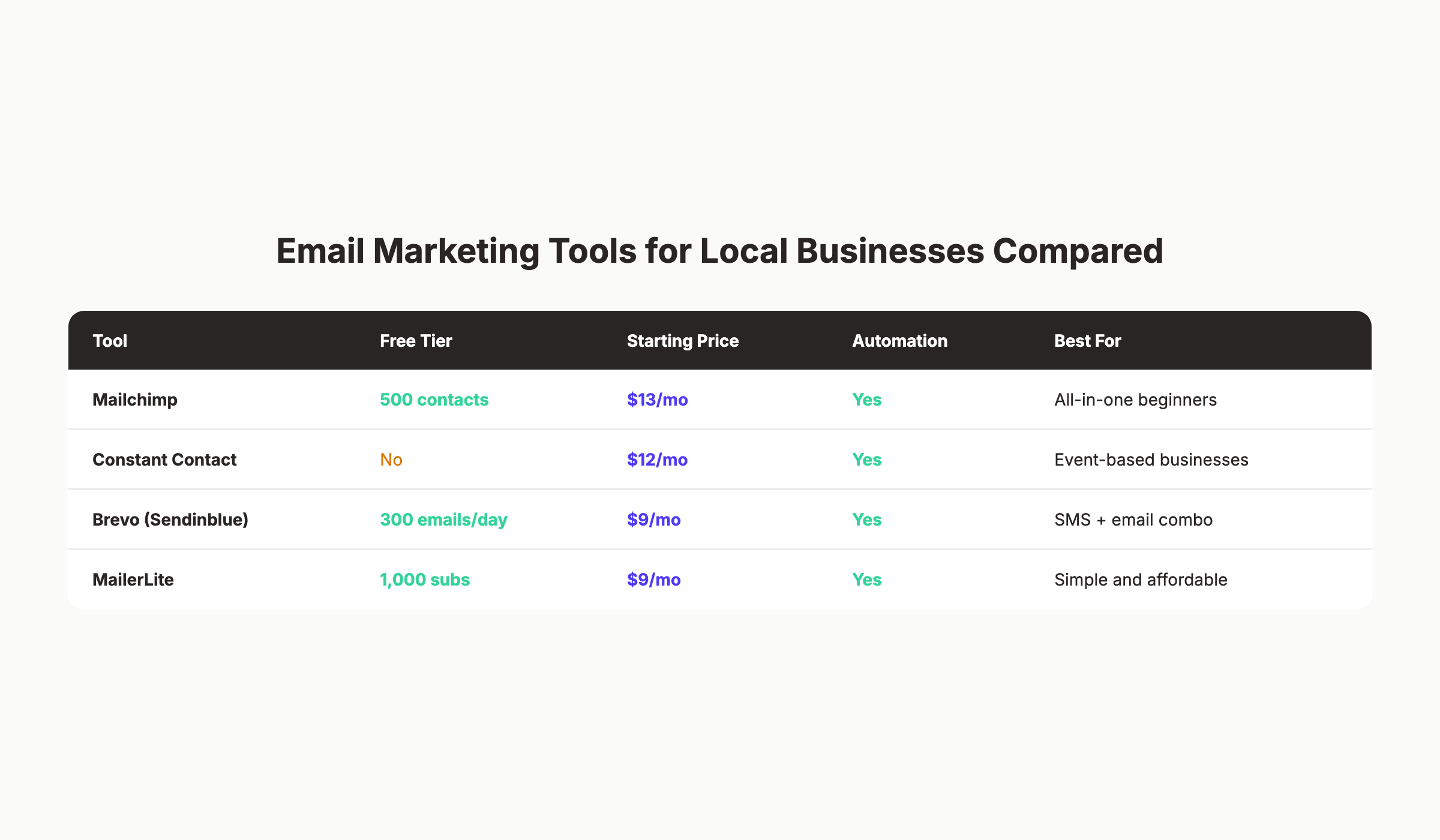 Email marketing tools comparison for local businesses