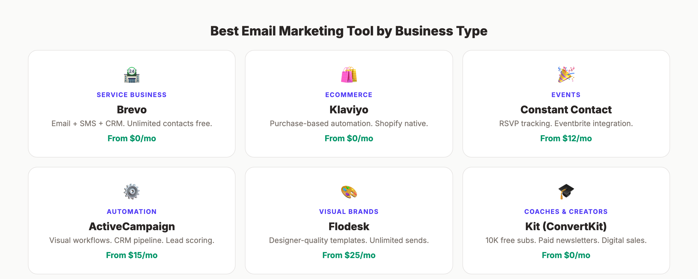 Email marketing tool decision framework for local businesses showing which tool fits each use case