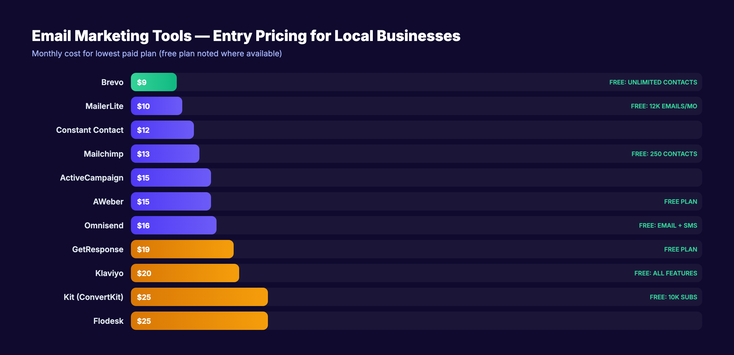 Email marketing tools pricing comparison for local businesses