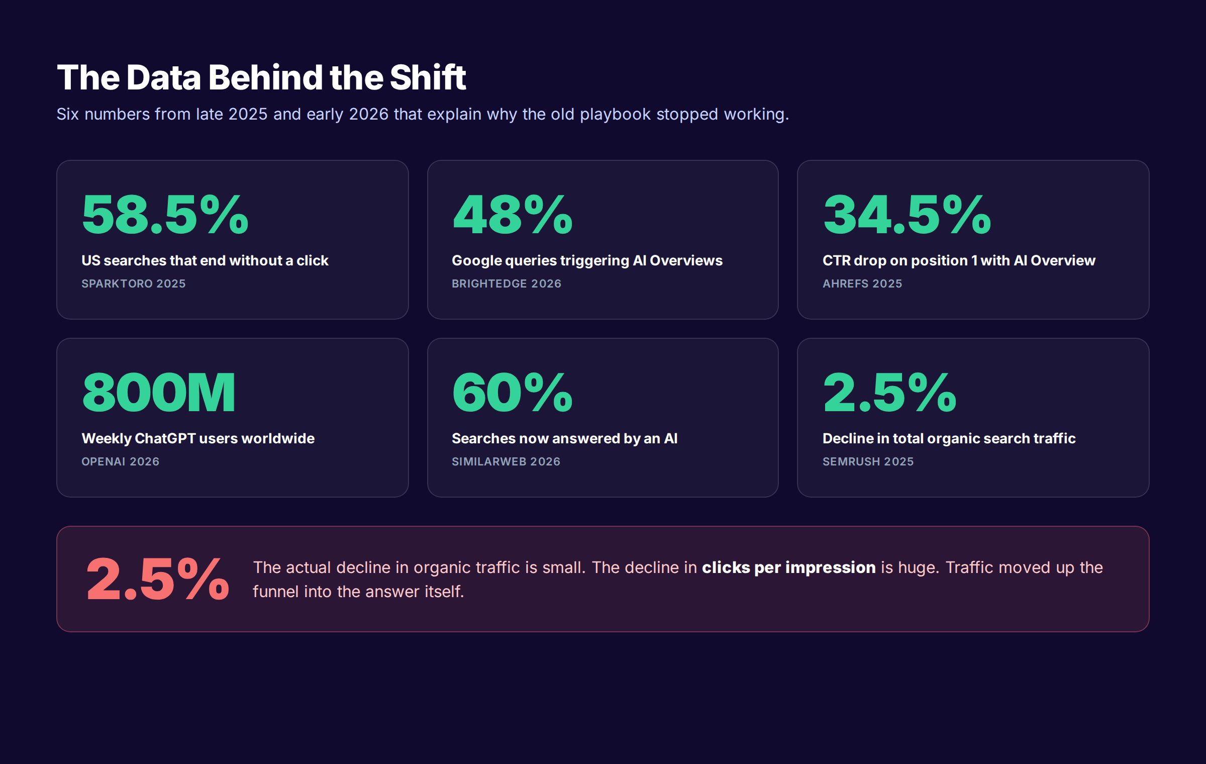 Six data points showing the shift away from traditional SEO clicks
