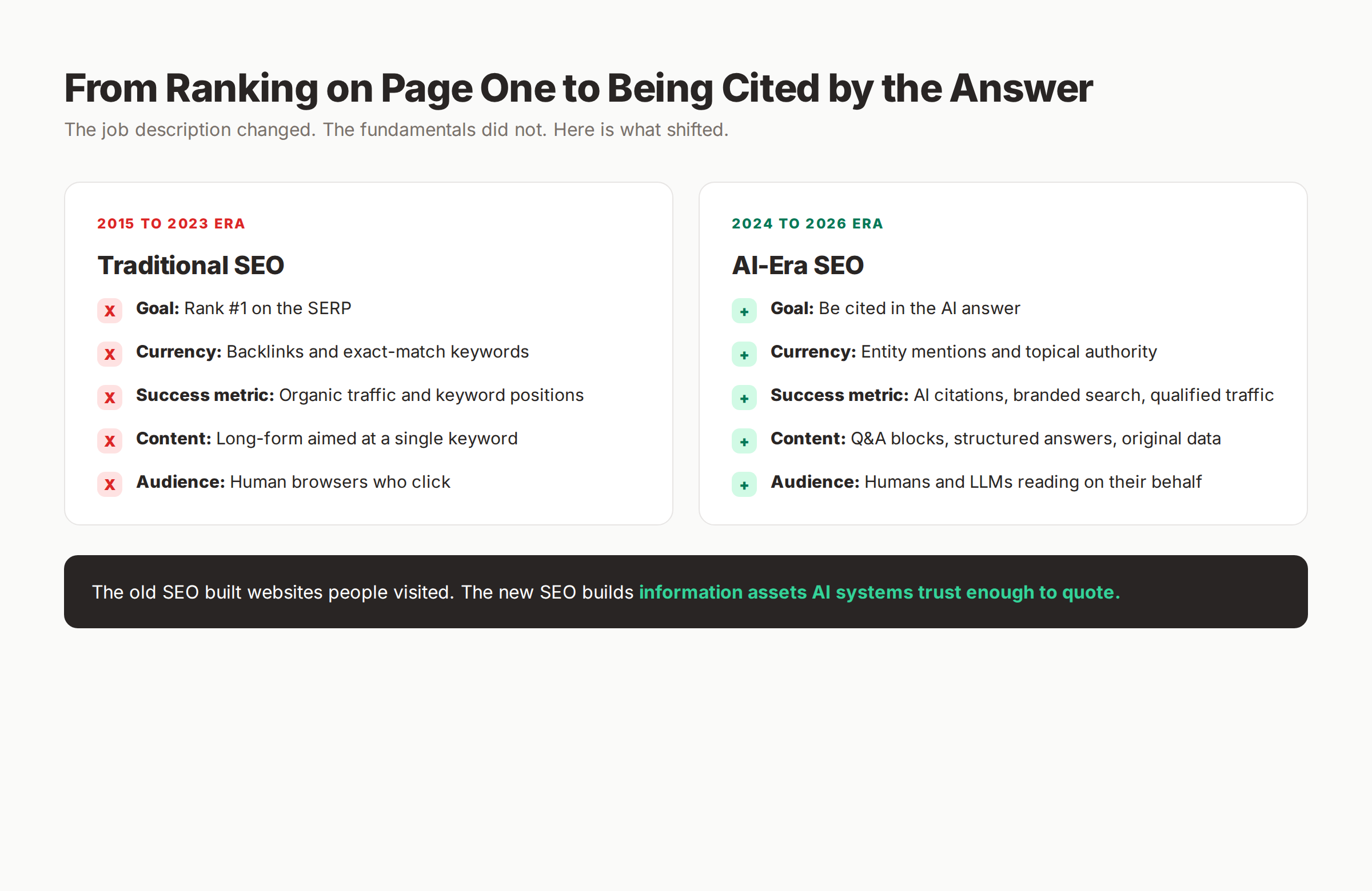 End of traditional SEO compared with the new AI citation era