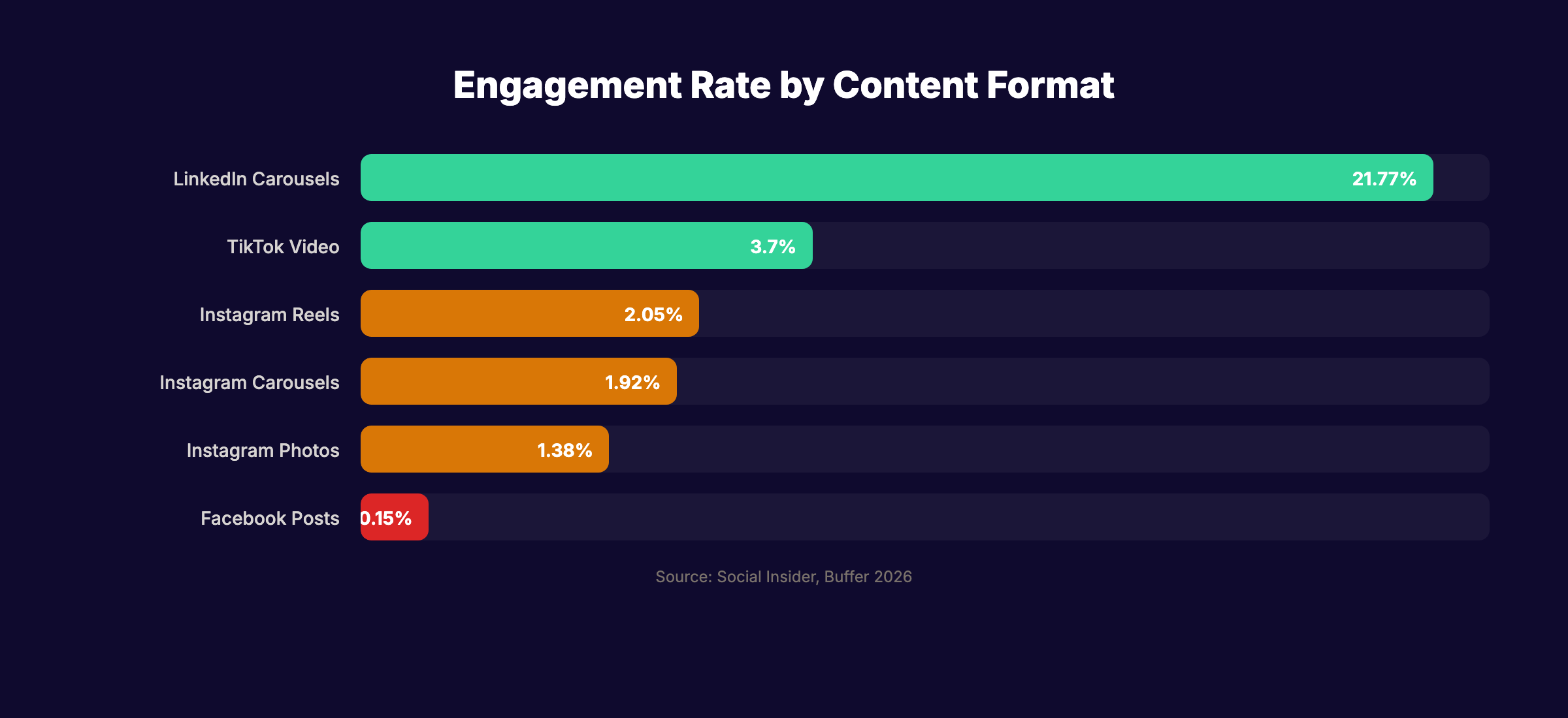 Engagement rates by content format across platforms